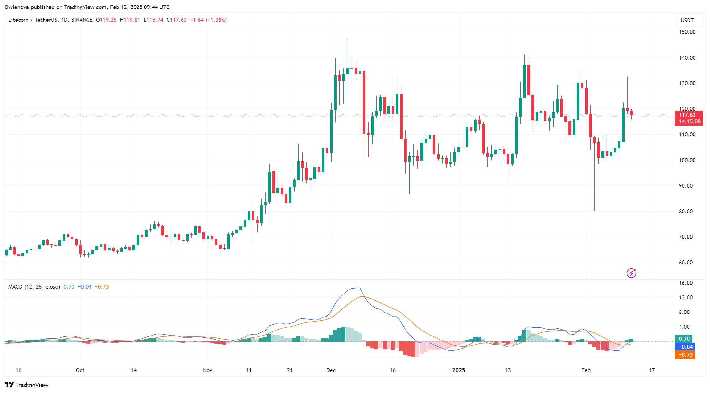 Litecoin