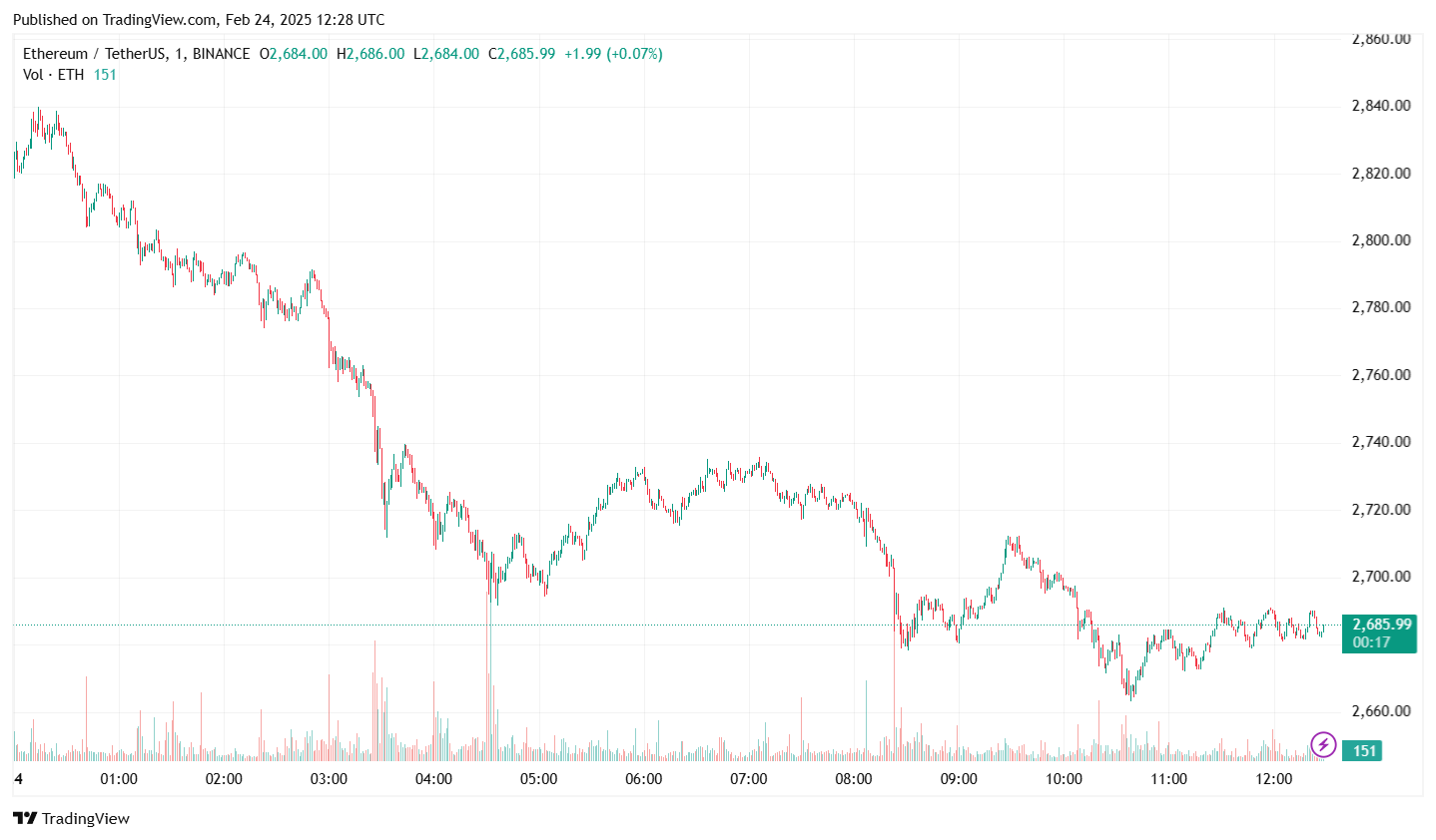 Ethereum Price Chart