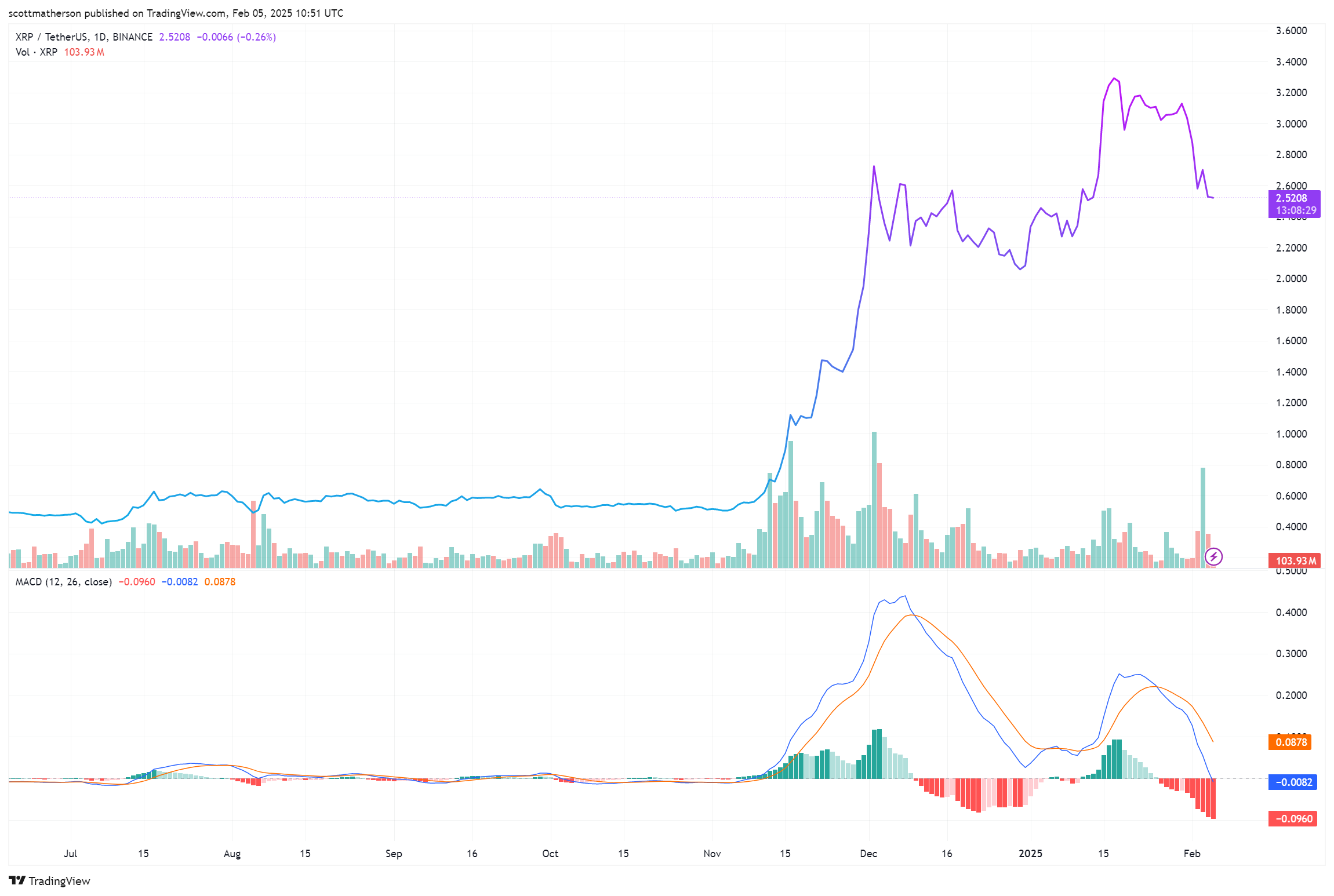 XRP Analysis