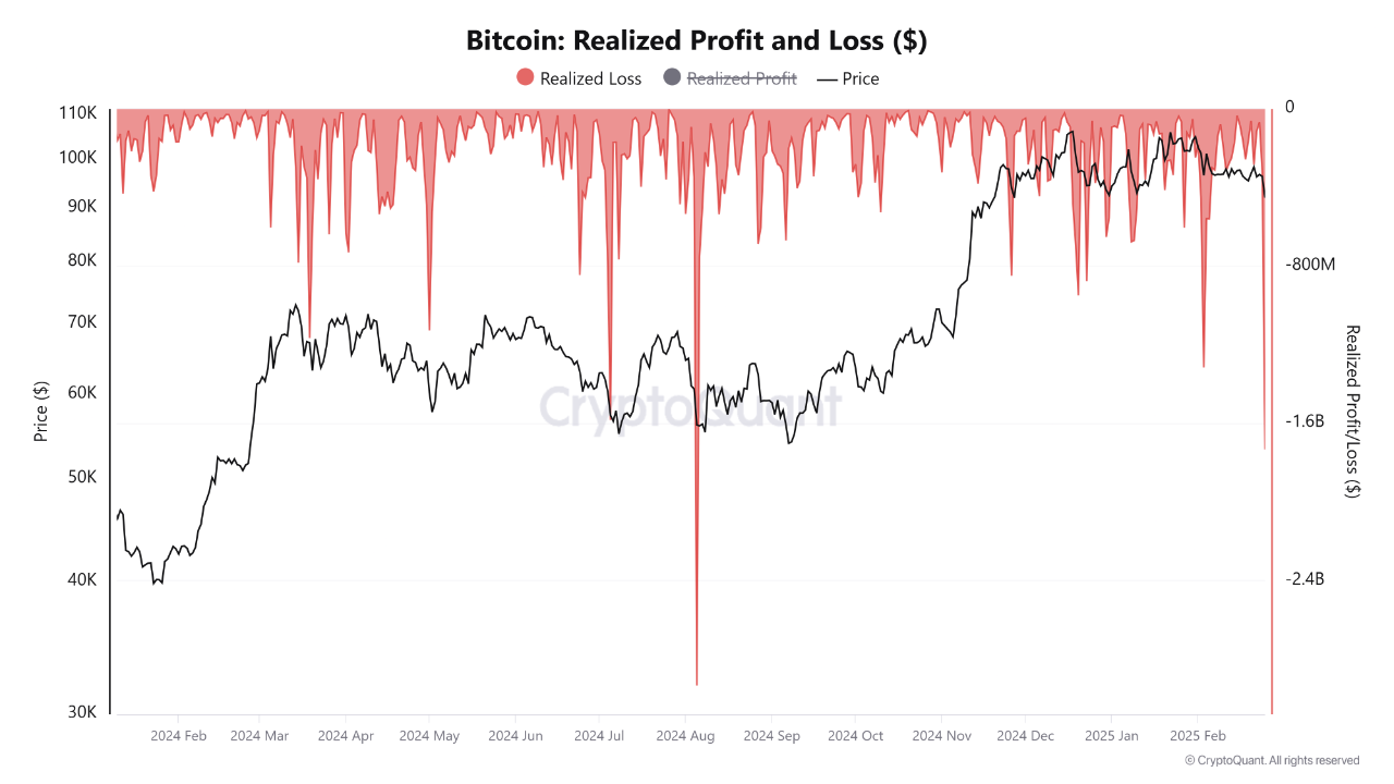Bitcoin realized profit and loss.