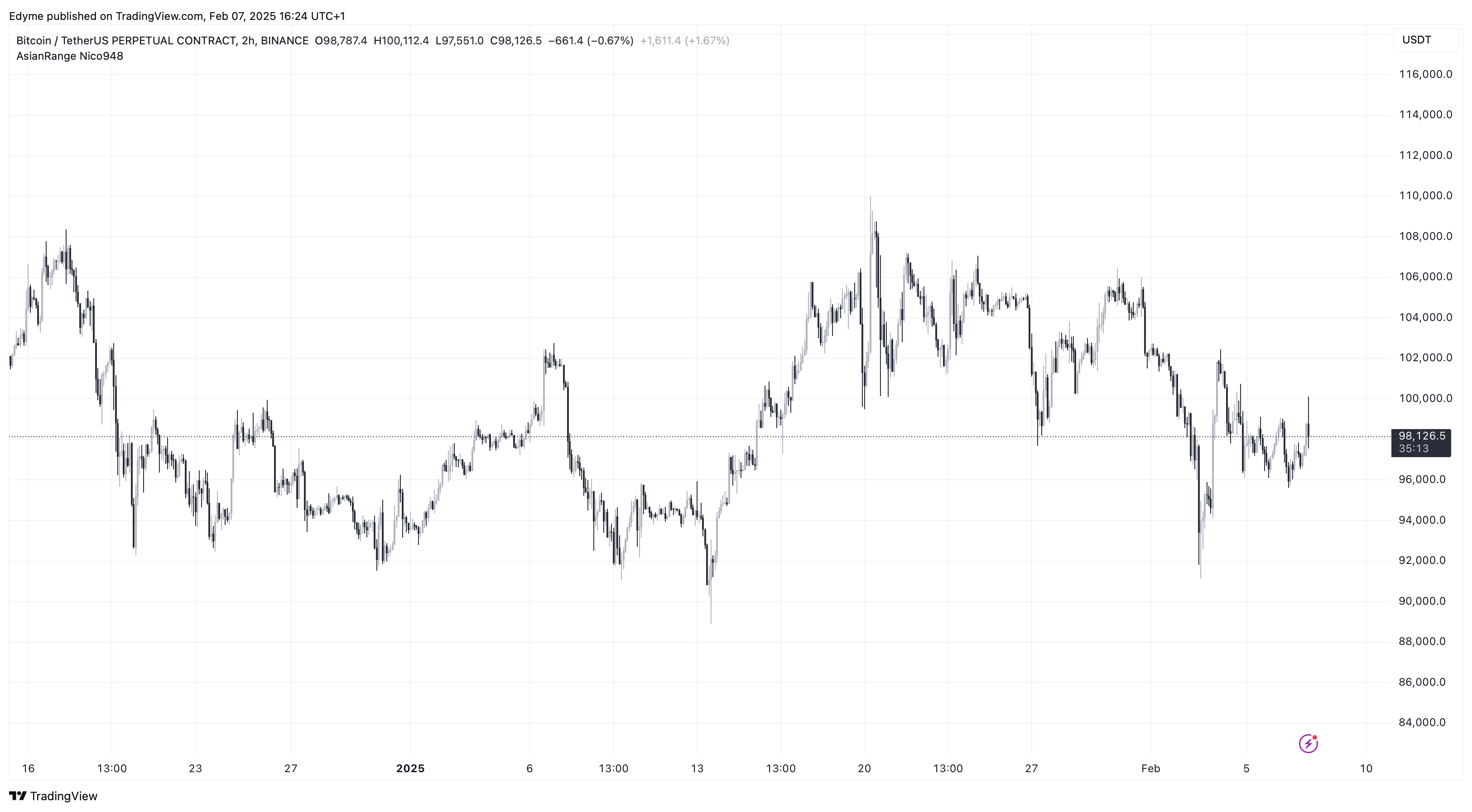 График цены биткойна (BTC) на TradingView