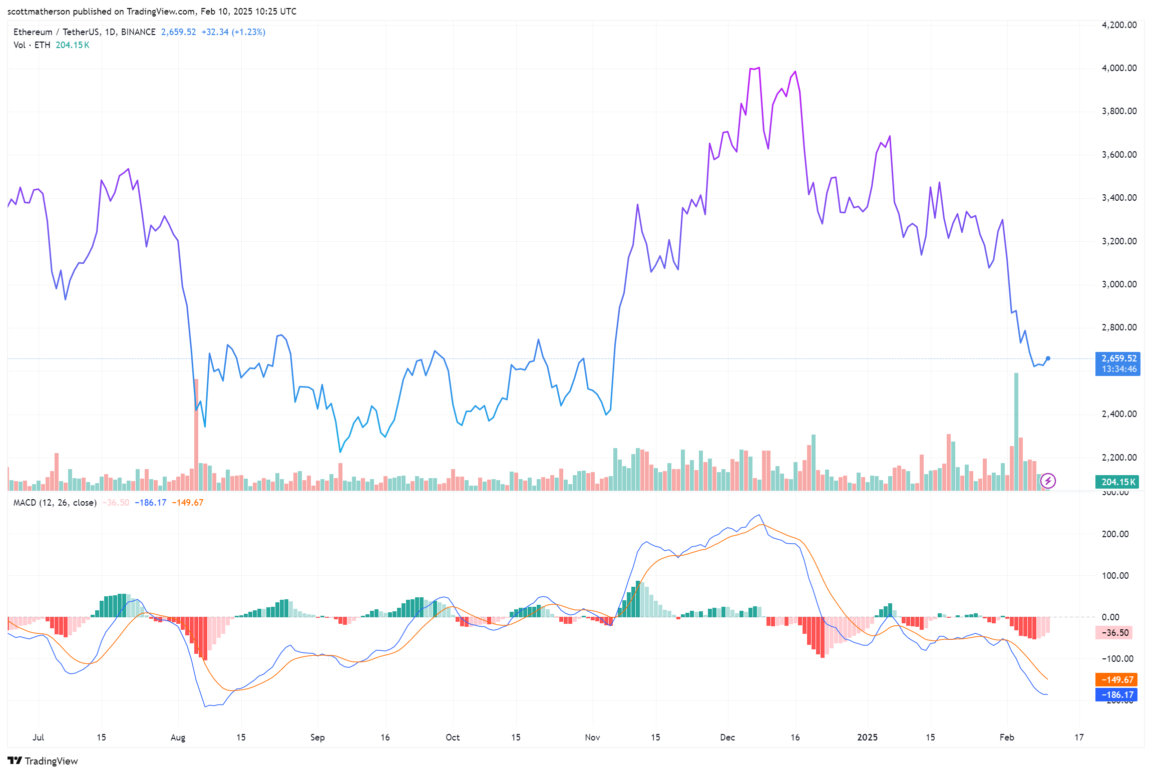Ethereum Trading Volume