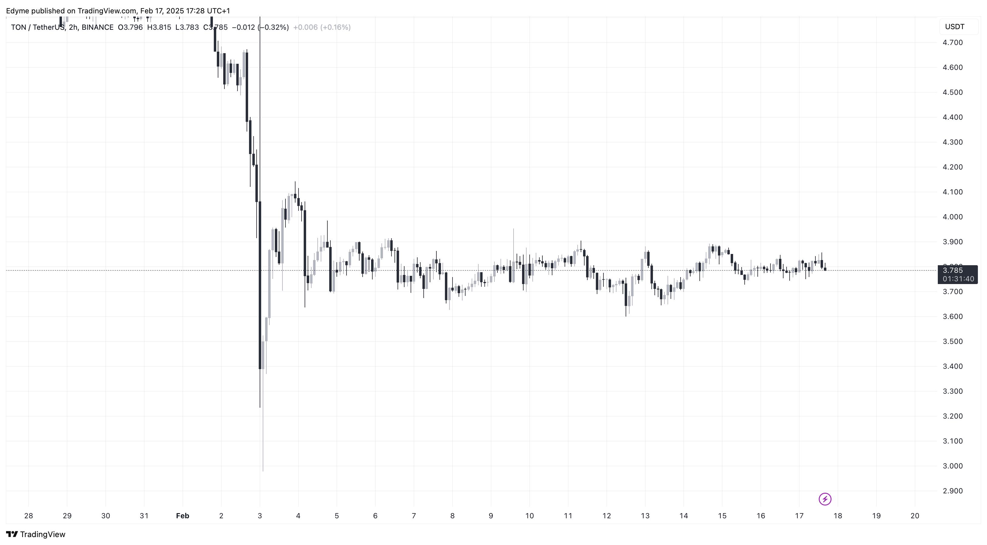 График цены Toncoin на TradingView