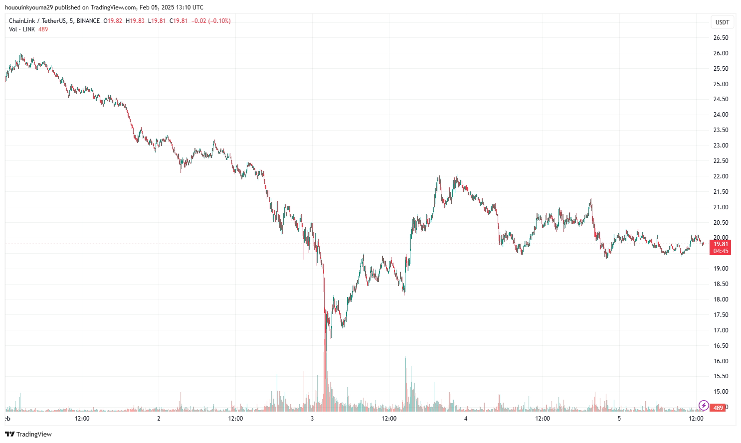 Chainlink Price Chart