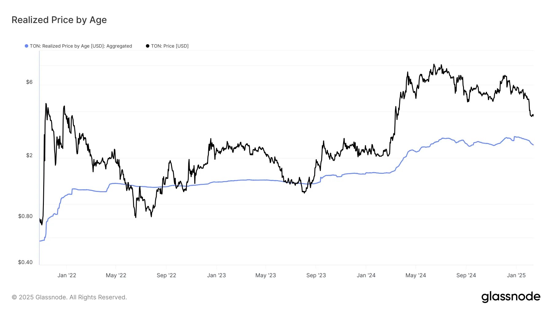 Toncoin Realized Price Trend