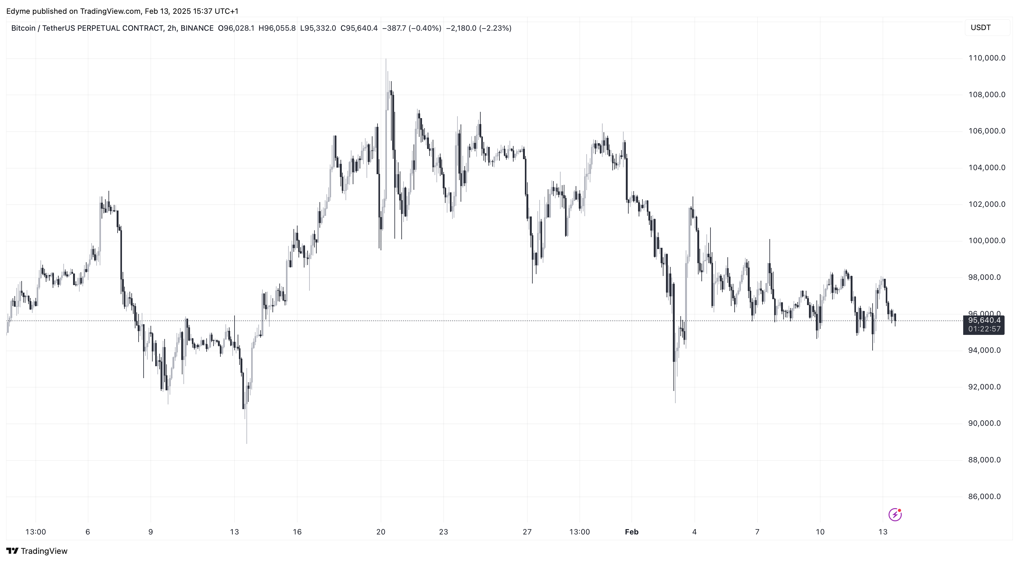 Bitcoin (BTC) price chart on TradingView