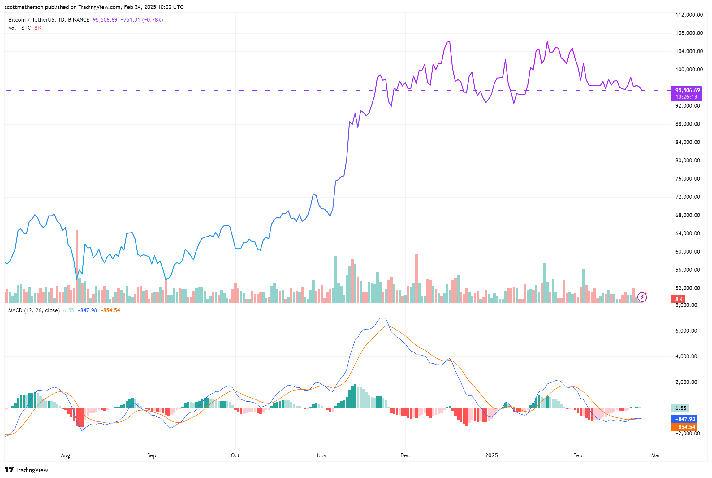 Bitcoin Price Analysis