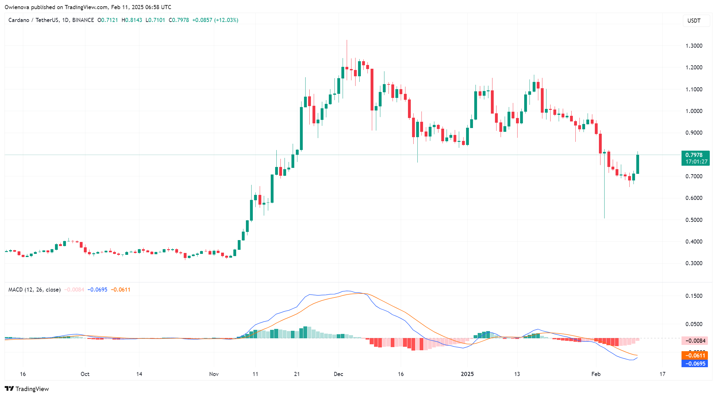 Cardano Chart