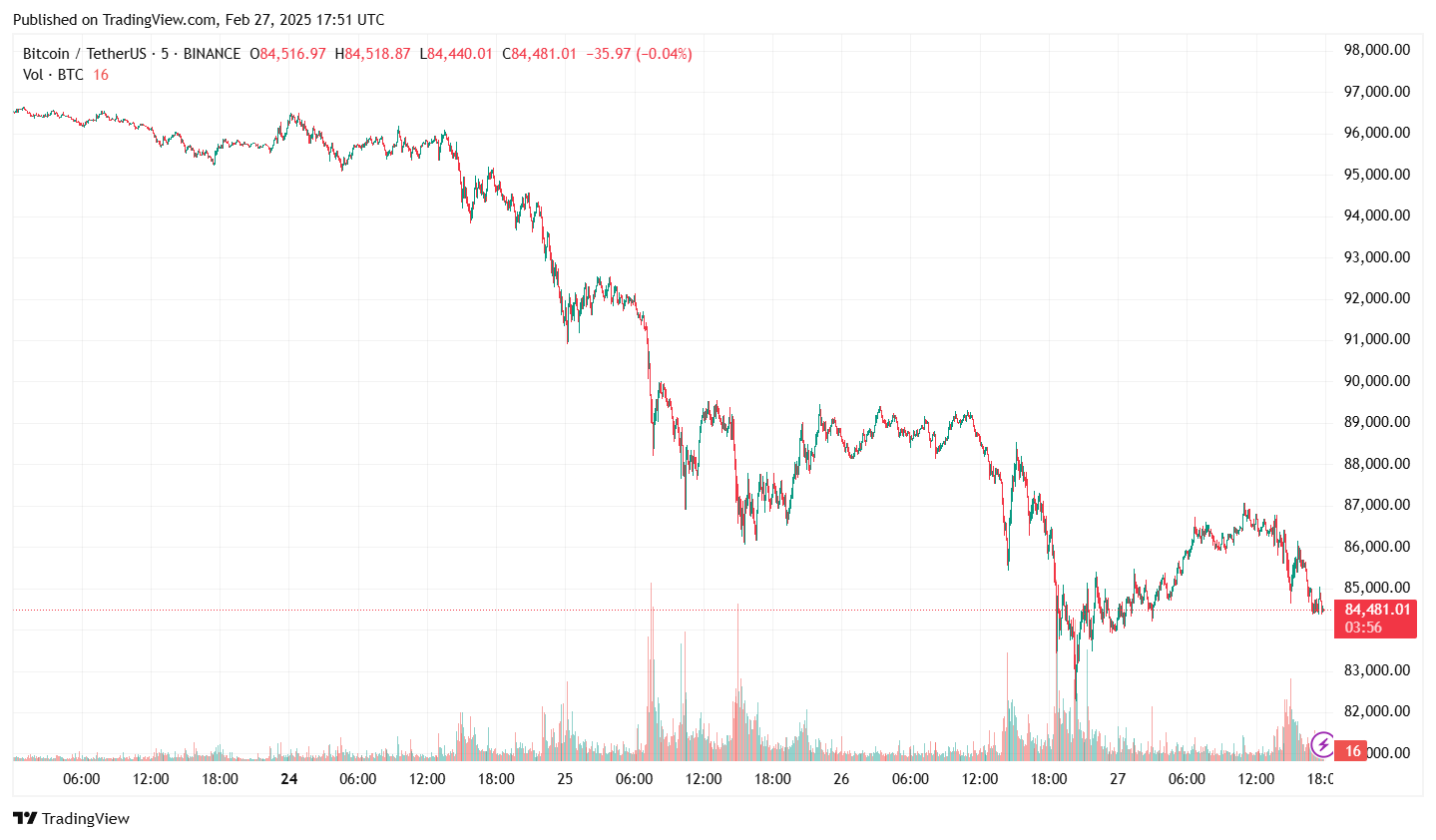 Bitcoin Price Chart