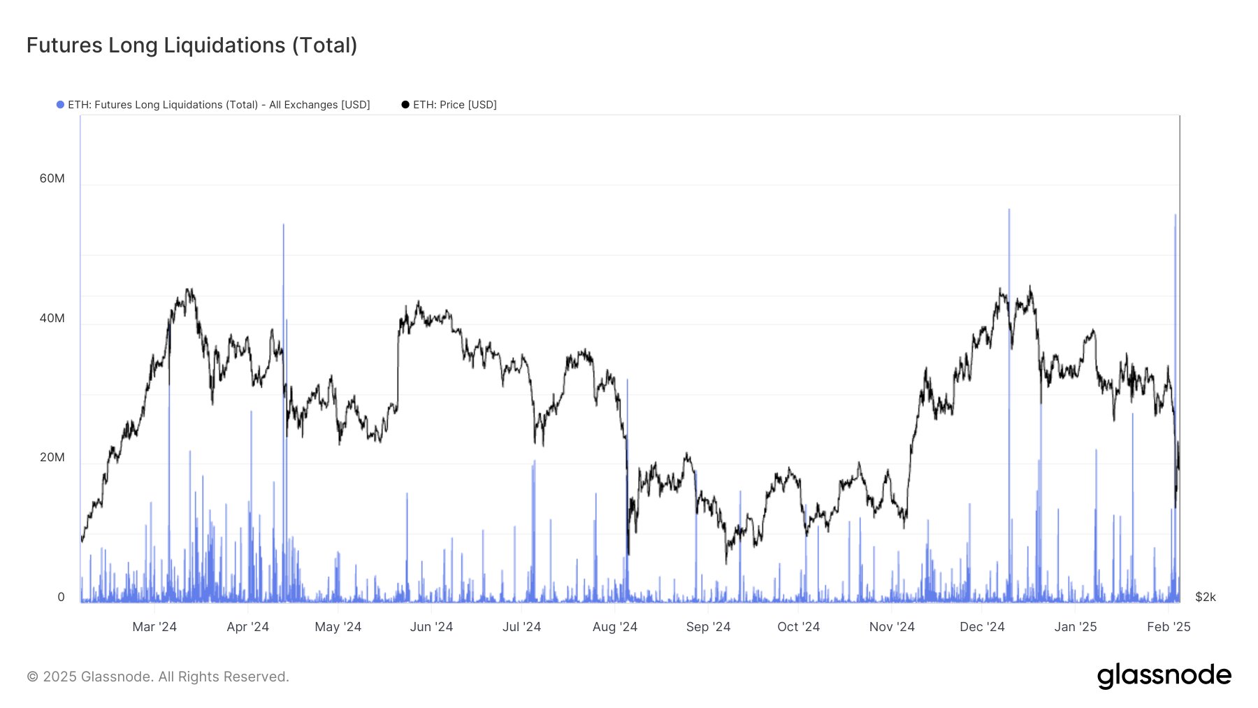 Ethereum Long Liquidations
