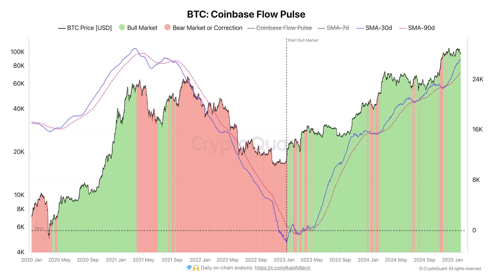 Bitcoin Coinbase Flow Pulse