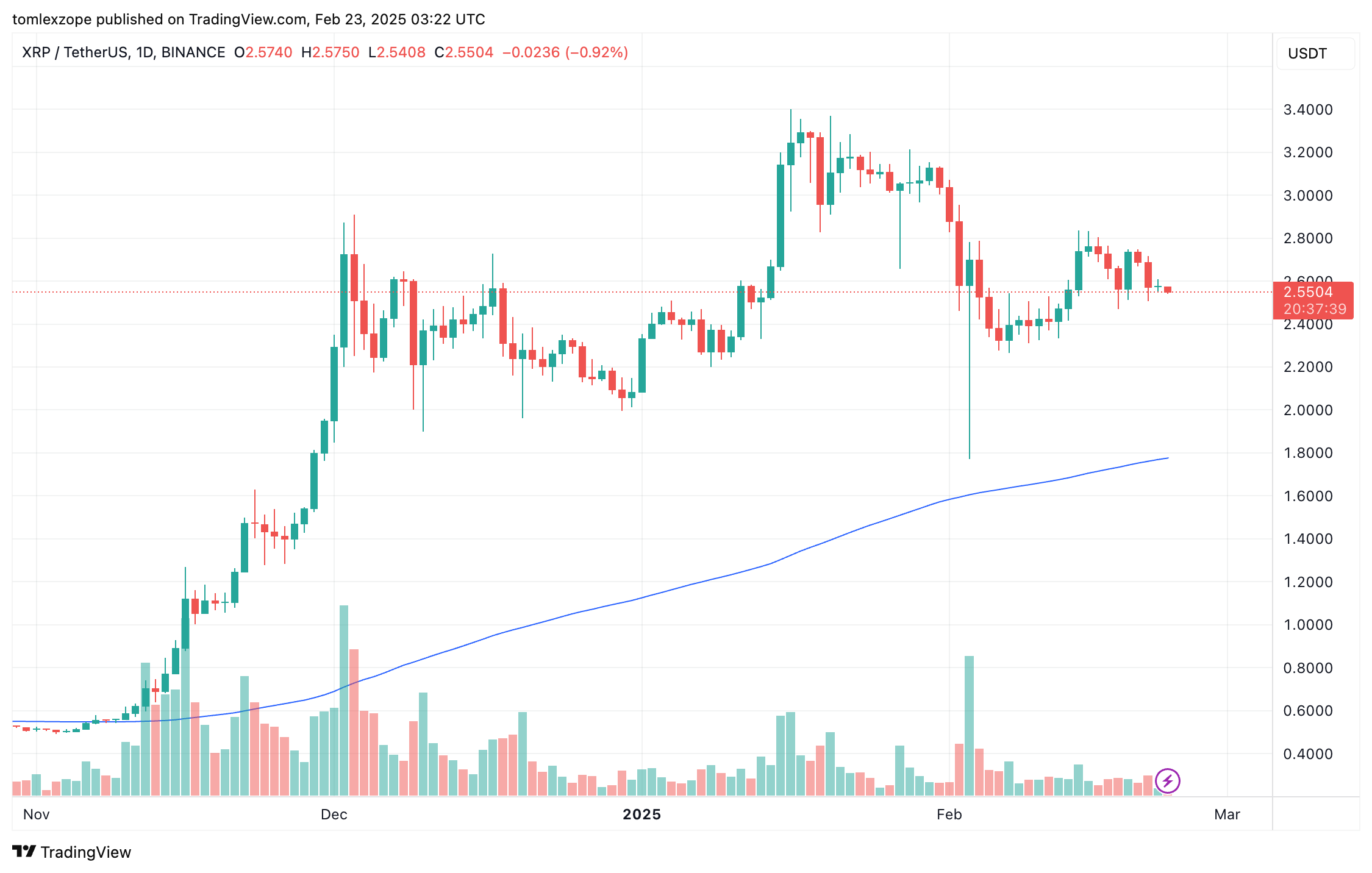 XRP Price Overview