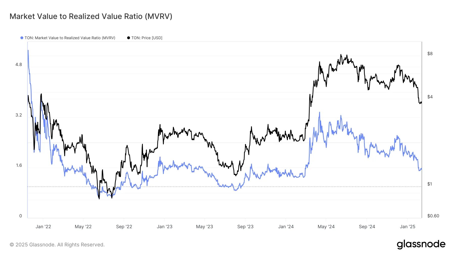 Toncoin MVRV Chart