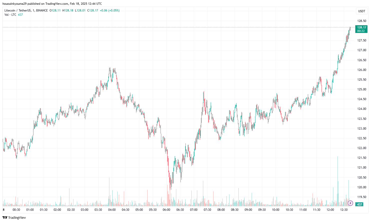 Litecoin Price Chart