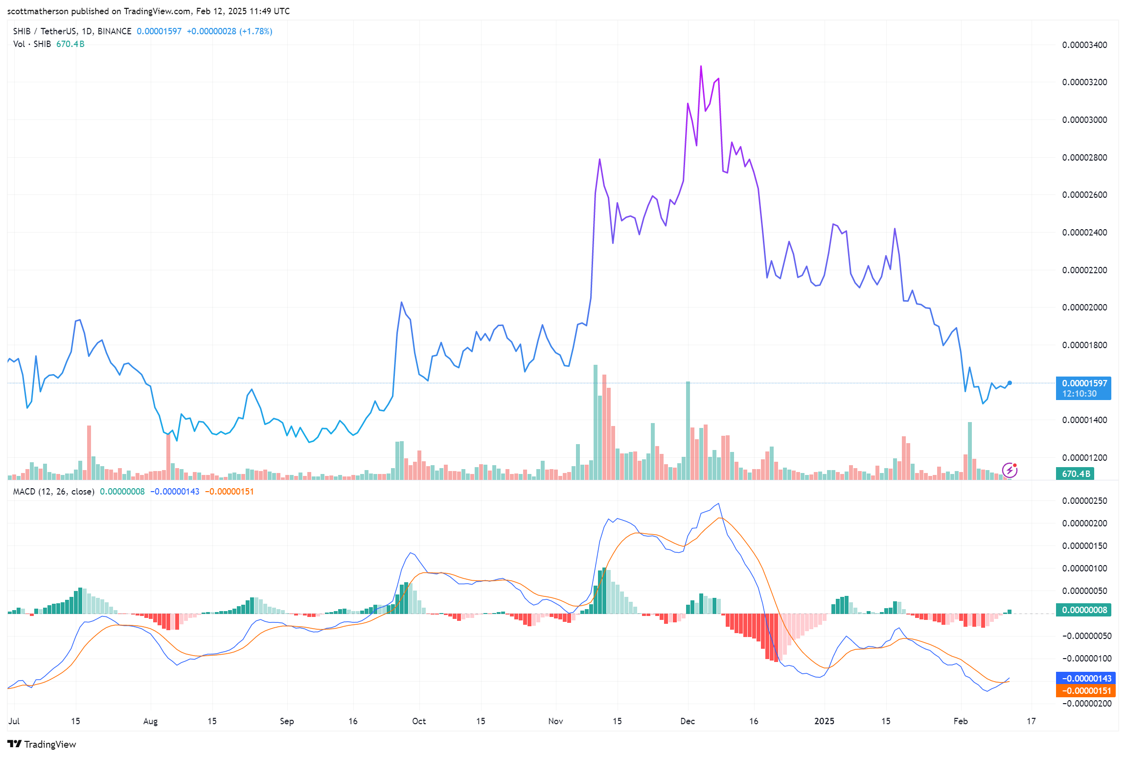 Shiba Inu Buy Signal