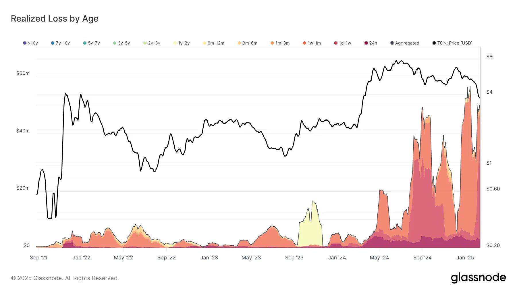 Toncoin Realized Loss Chart