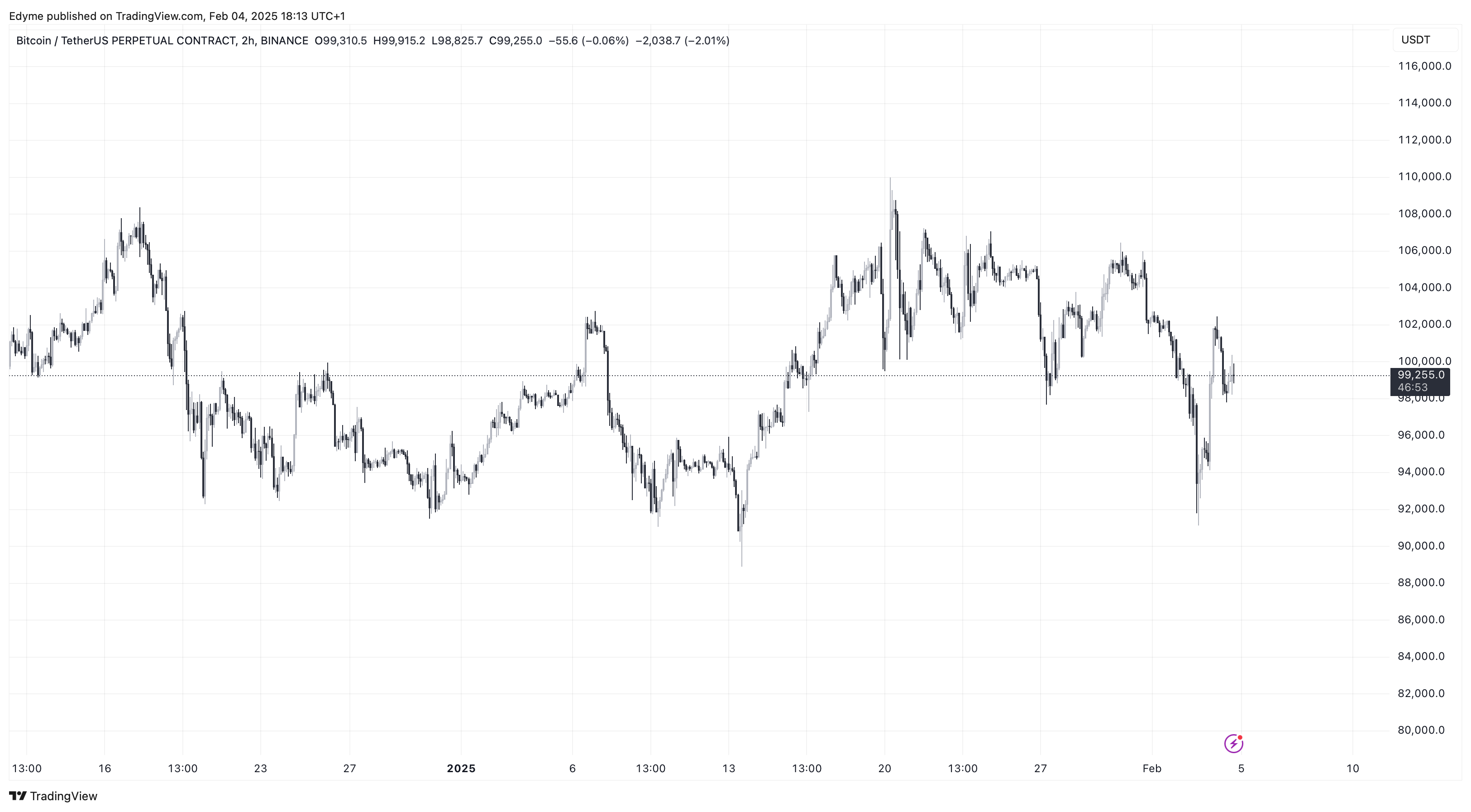 Bitcoin (BTC) price chart on TradingView