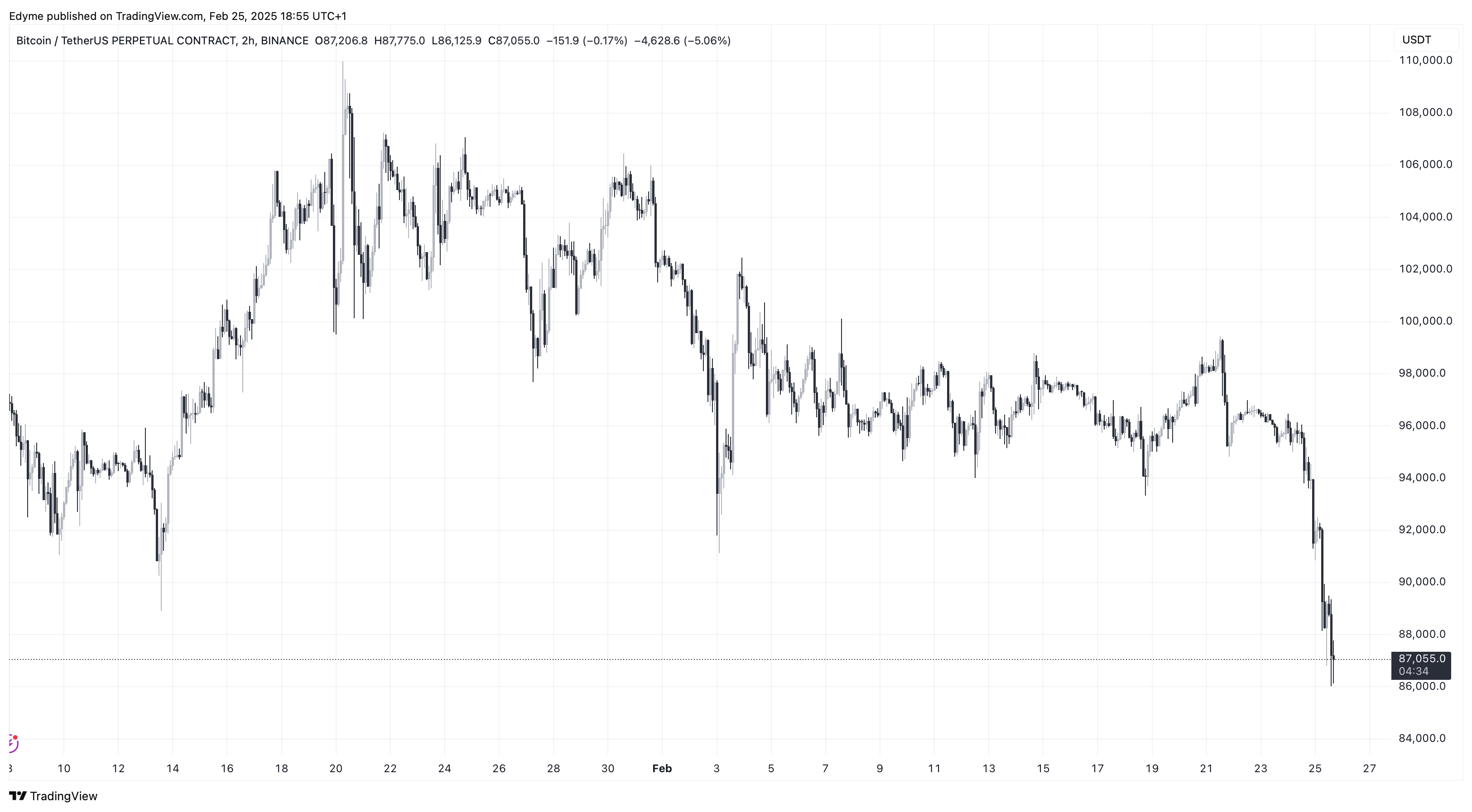 Bitcoin (BTC) price chart on TradingView