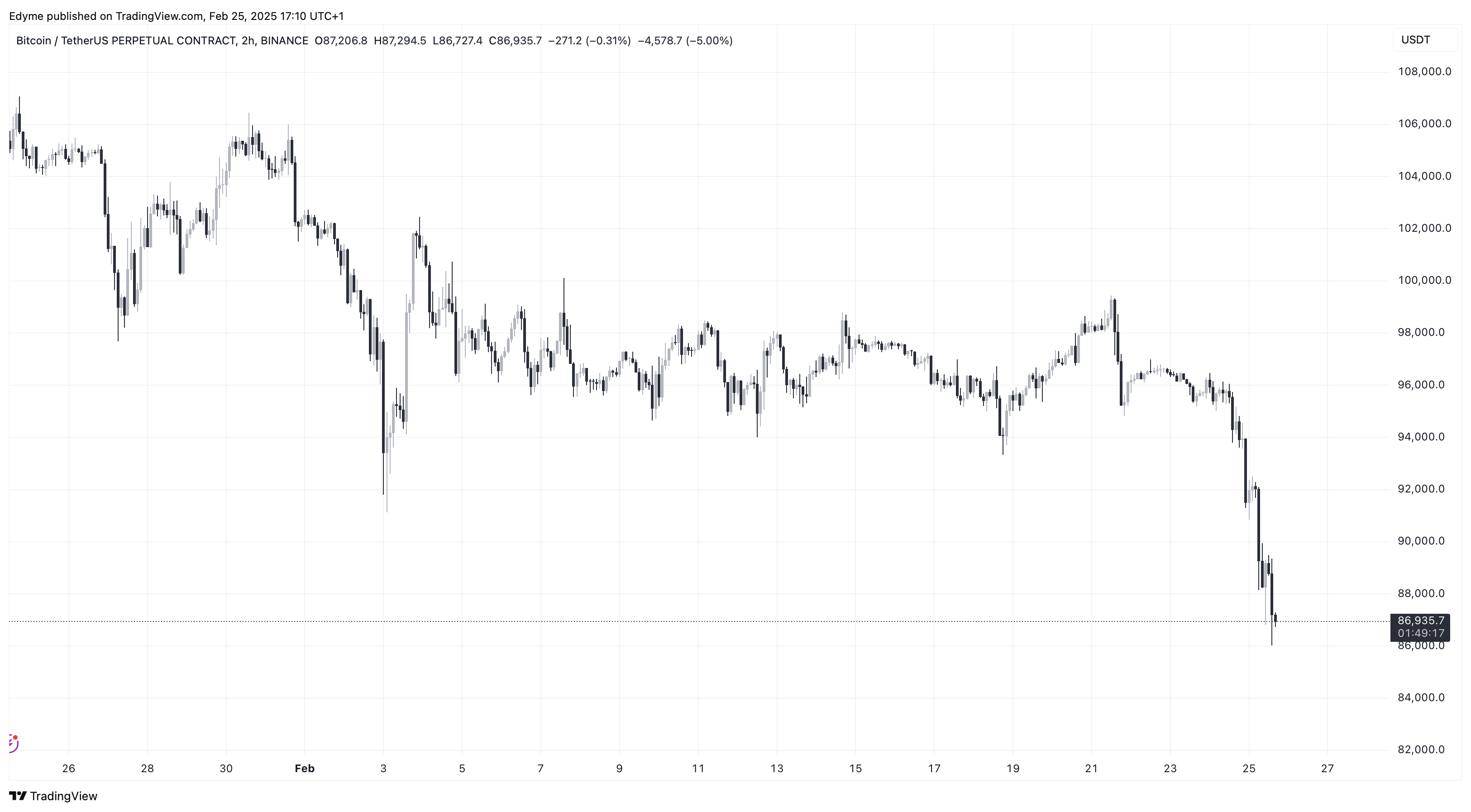 График цены Биткойна (BTC) на TradingView