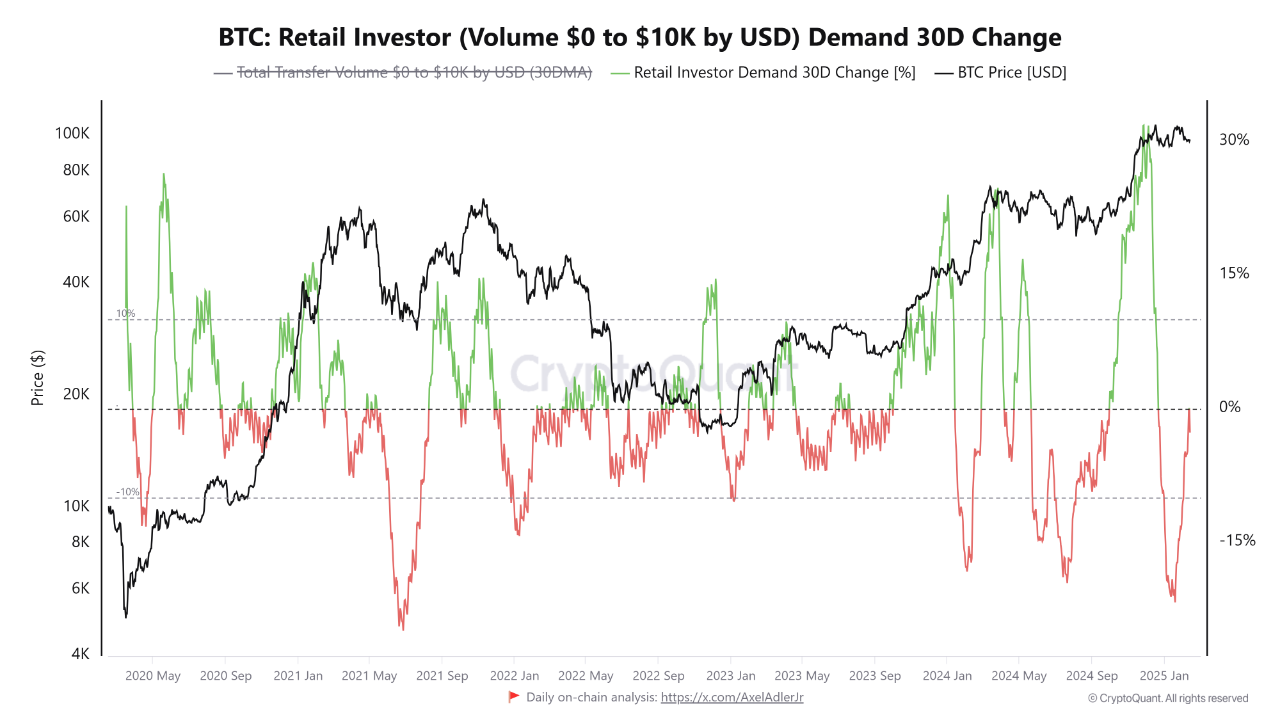 Bitcoin retail investor demand.