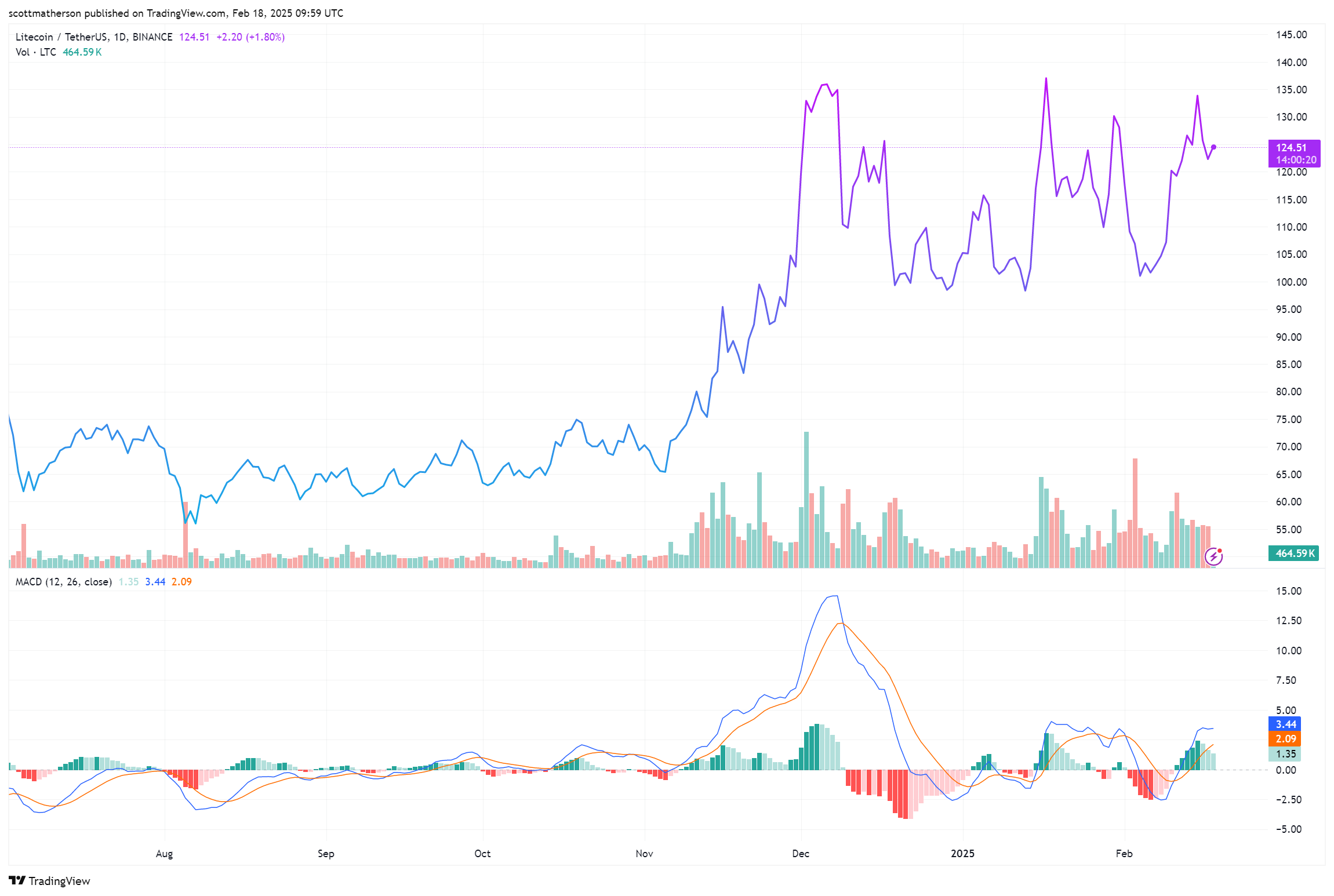 Litecoin Price