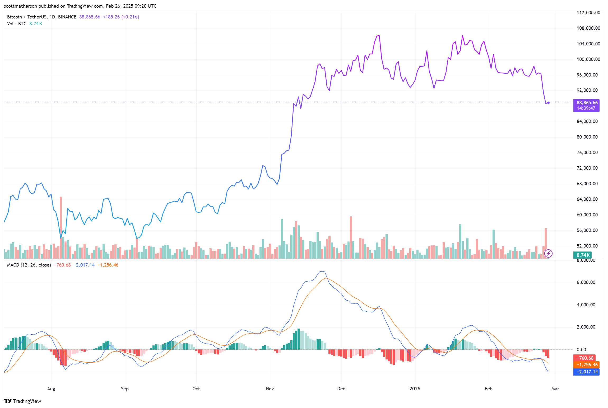 Bitcoin