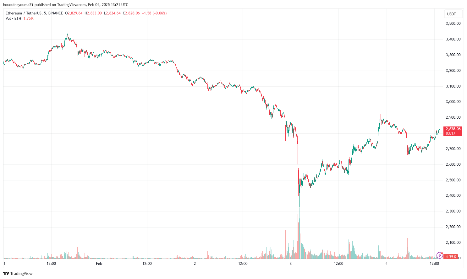 Ethereum Price Chart