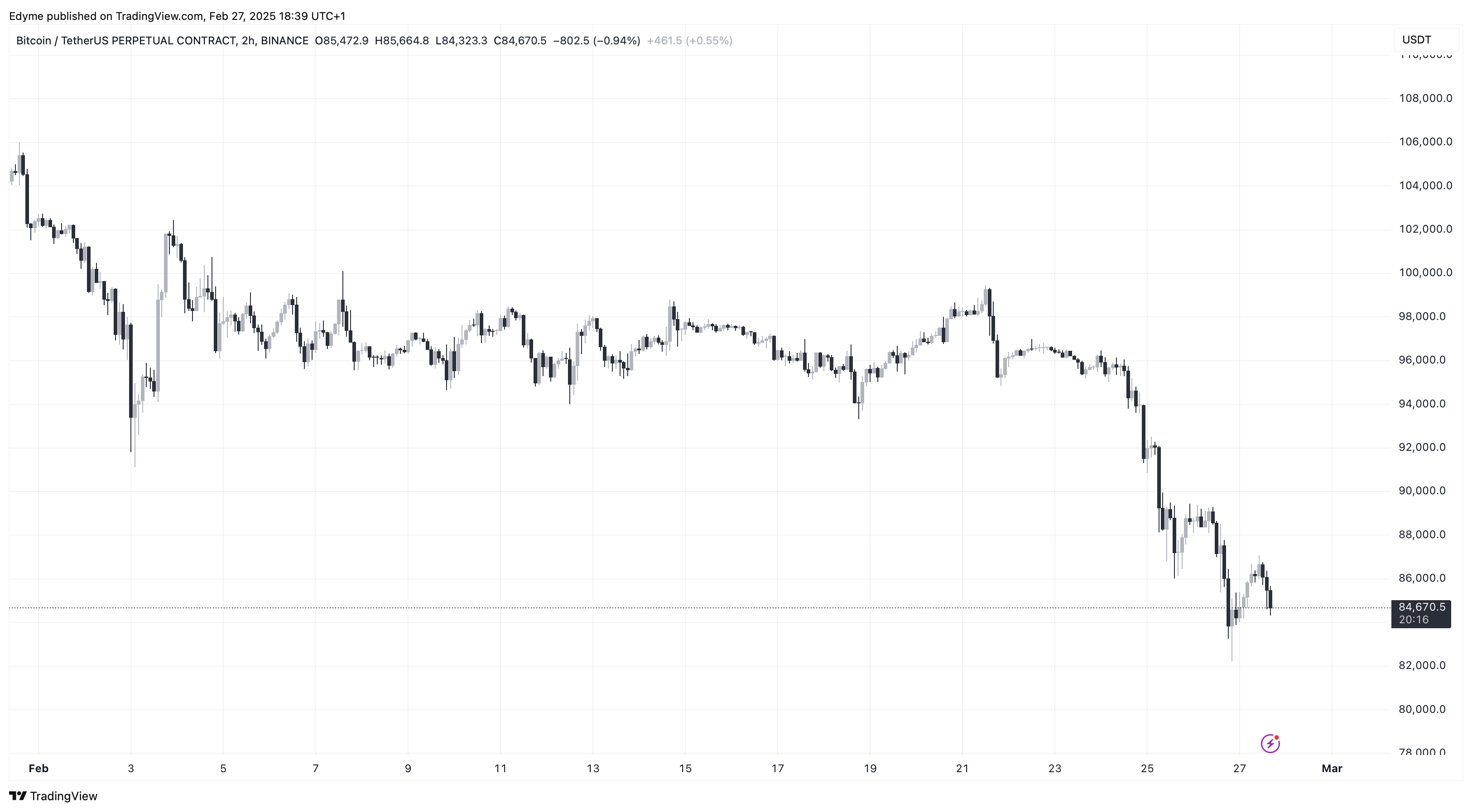 Bitcoin (BTC) price chart on TradingView