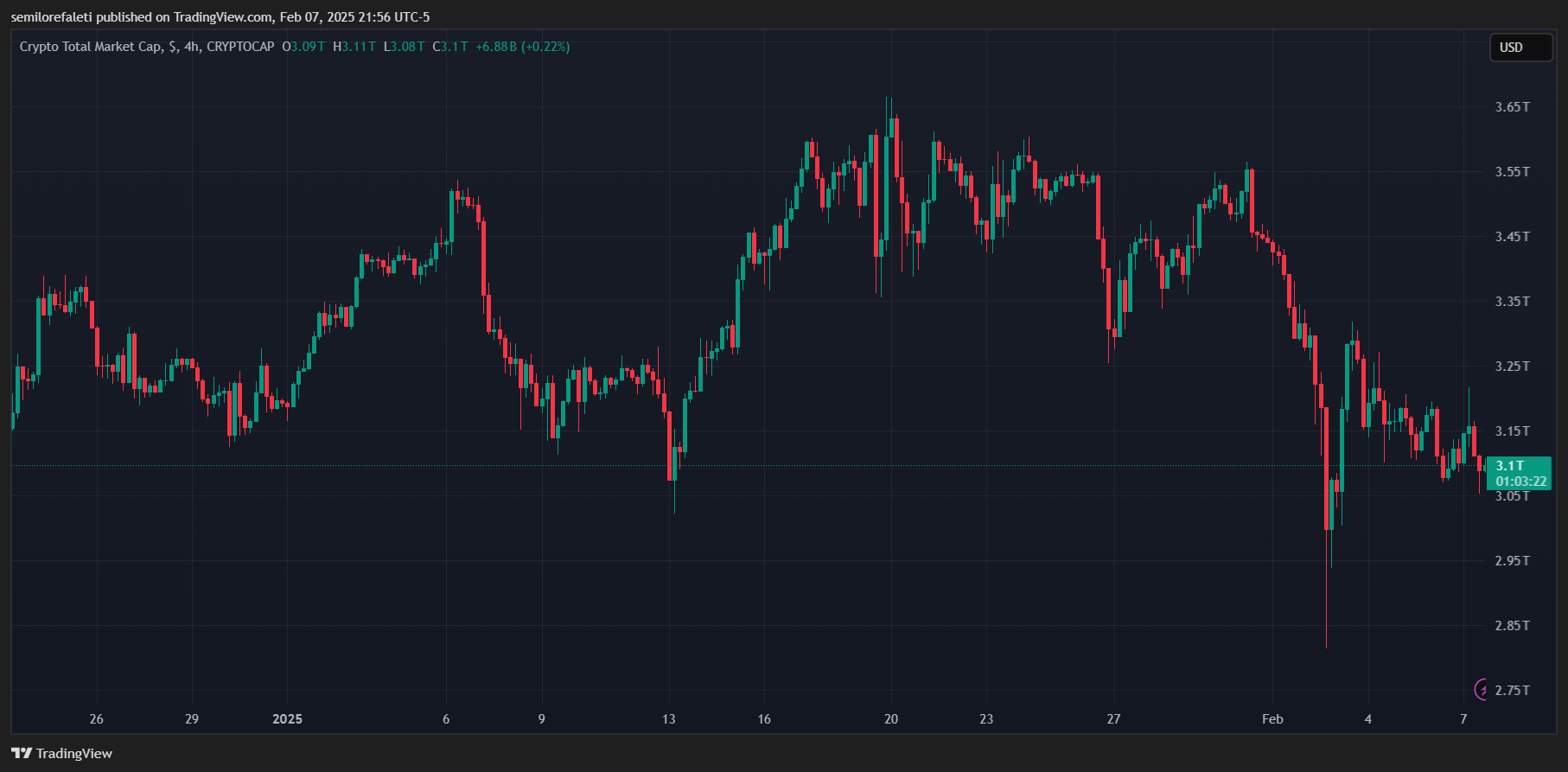 Bitcoin Dominance