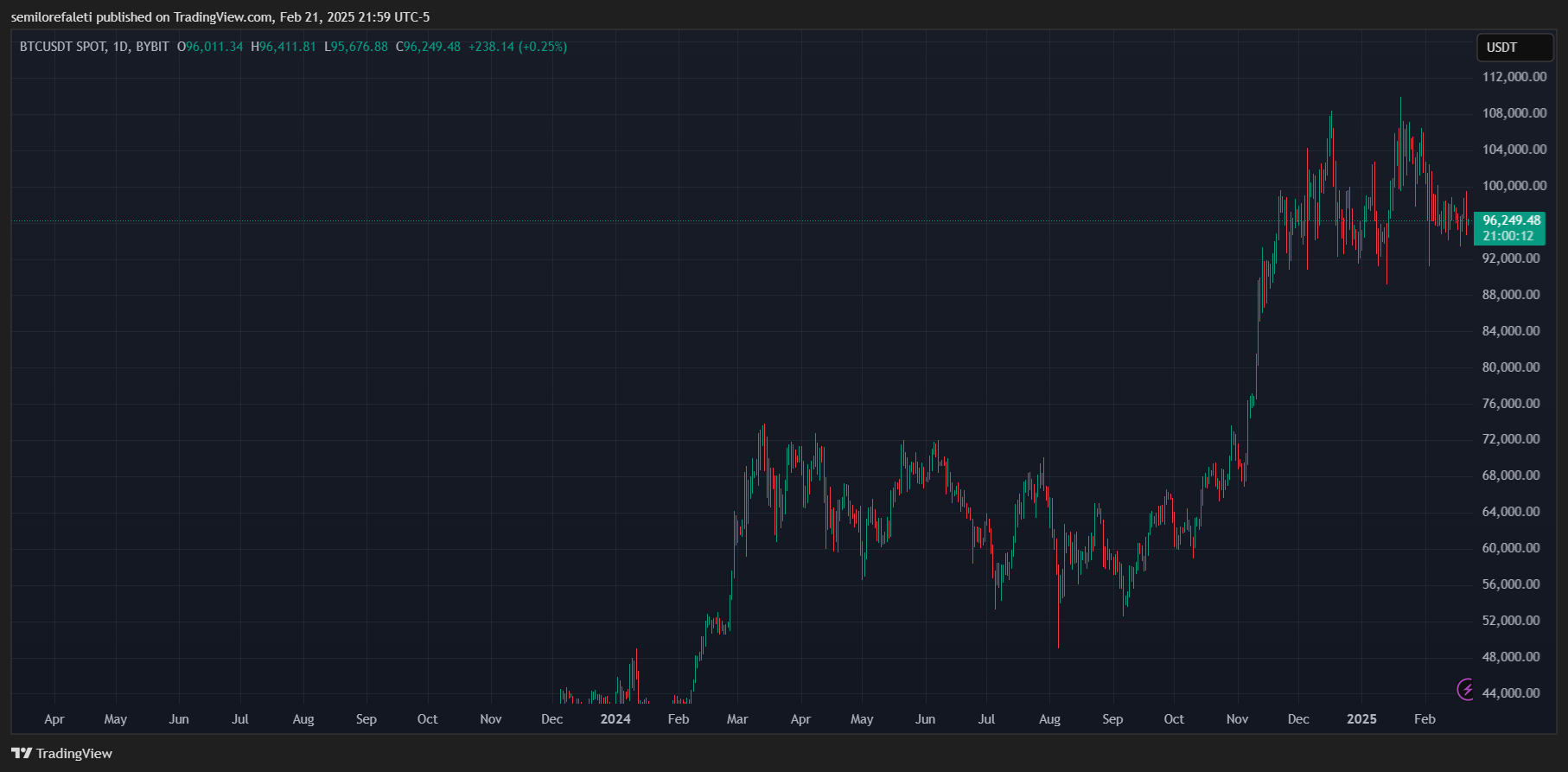 Обзор Биткойна