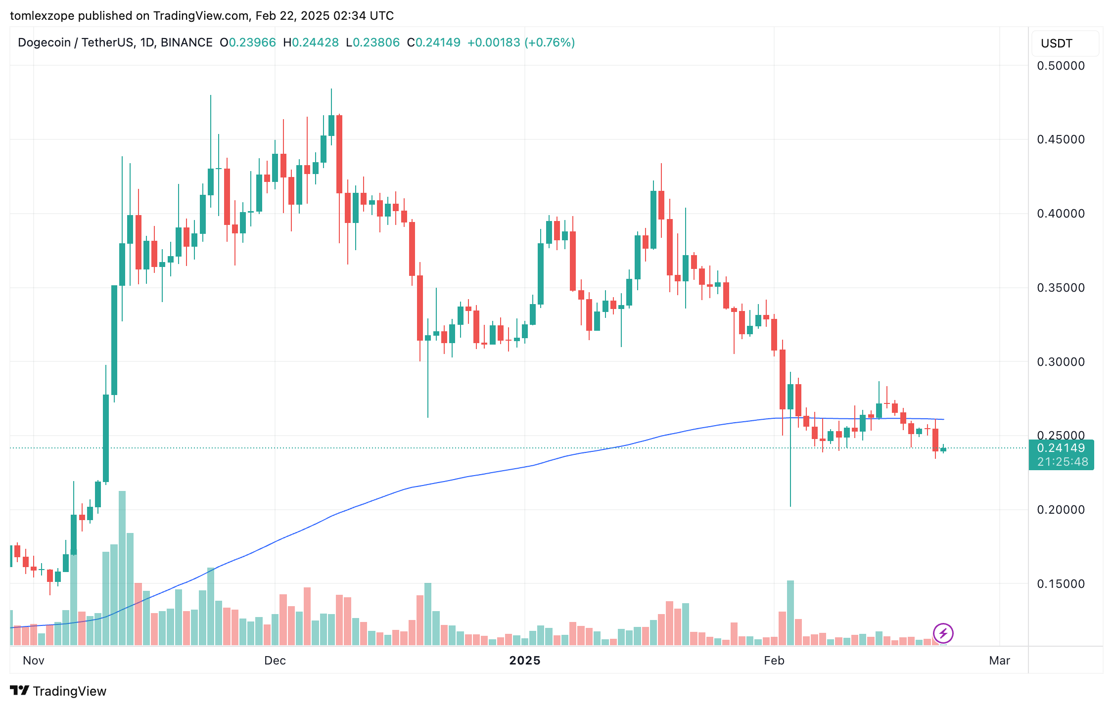 Dogecoin price chart