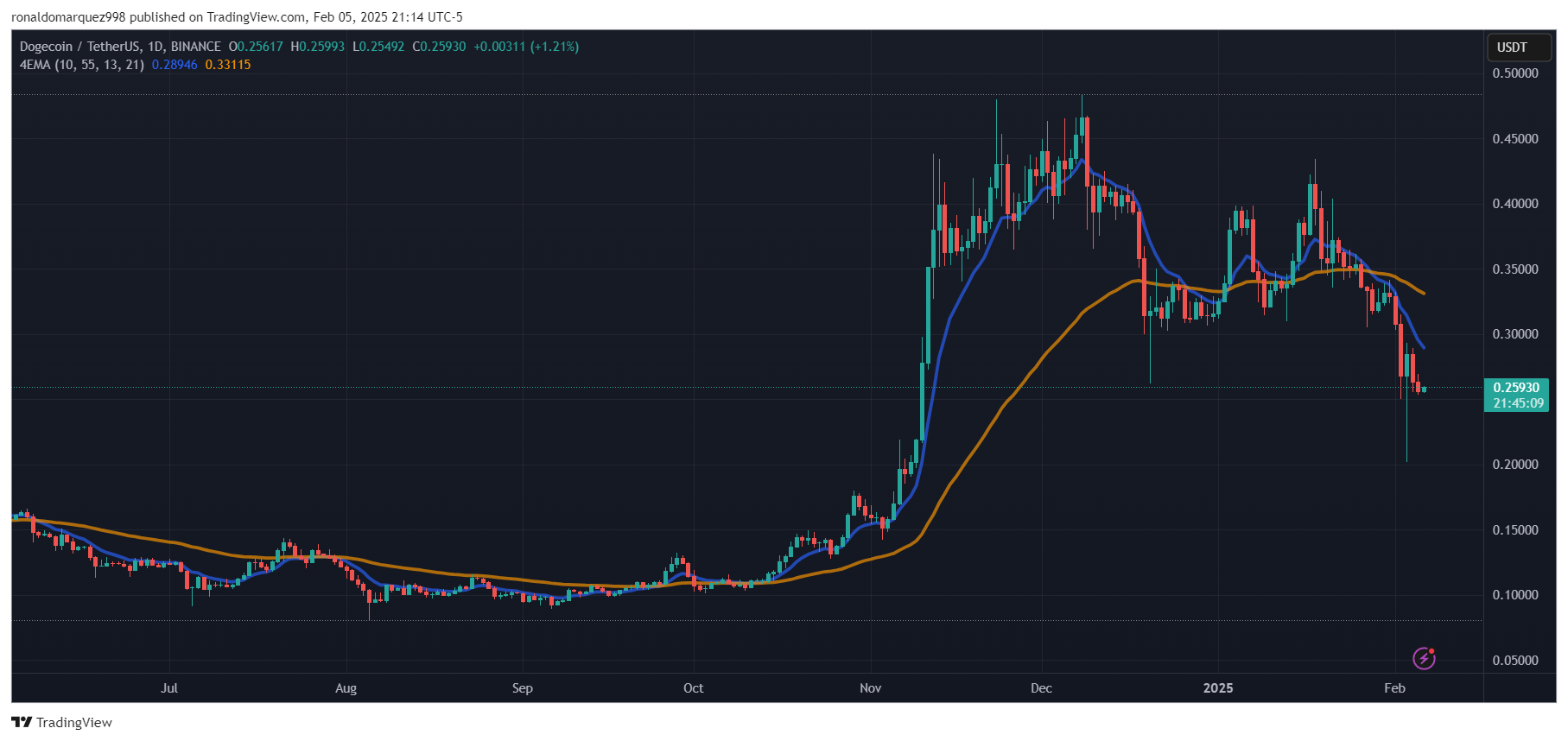 Dogecoin price chart