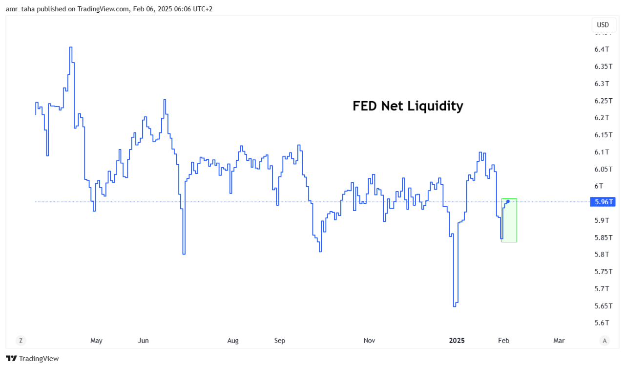 Fed Net Liquidity.