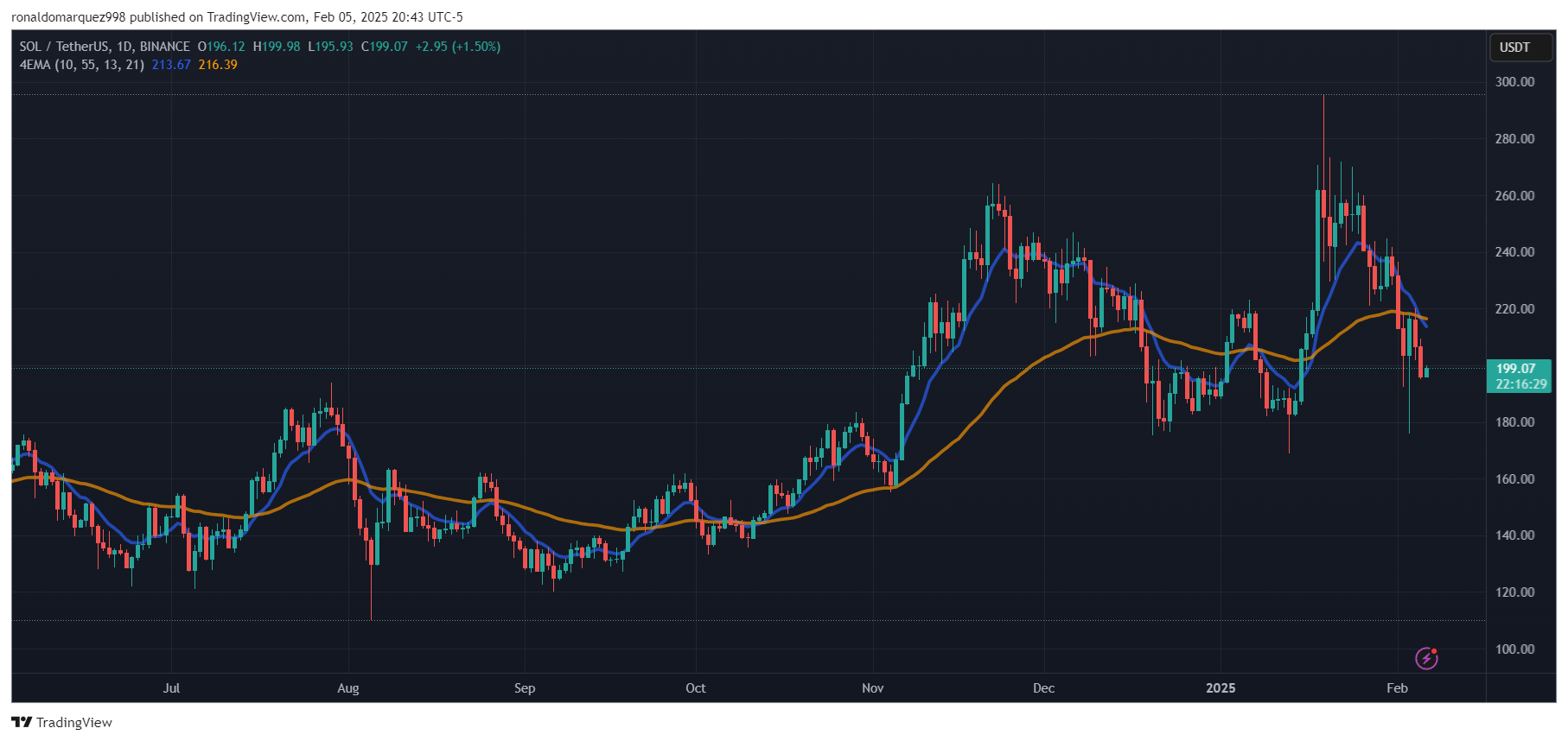 Solana Market Cap