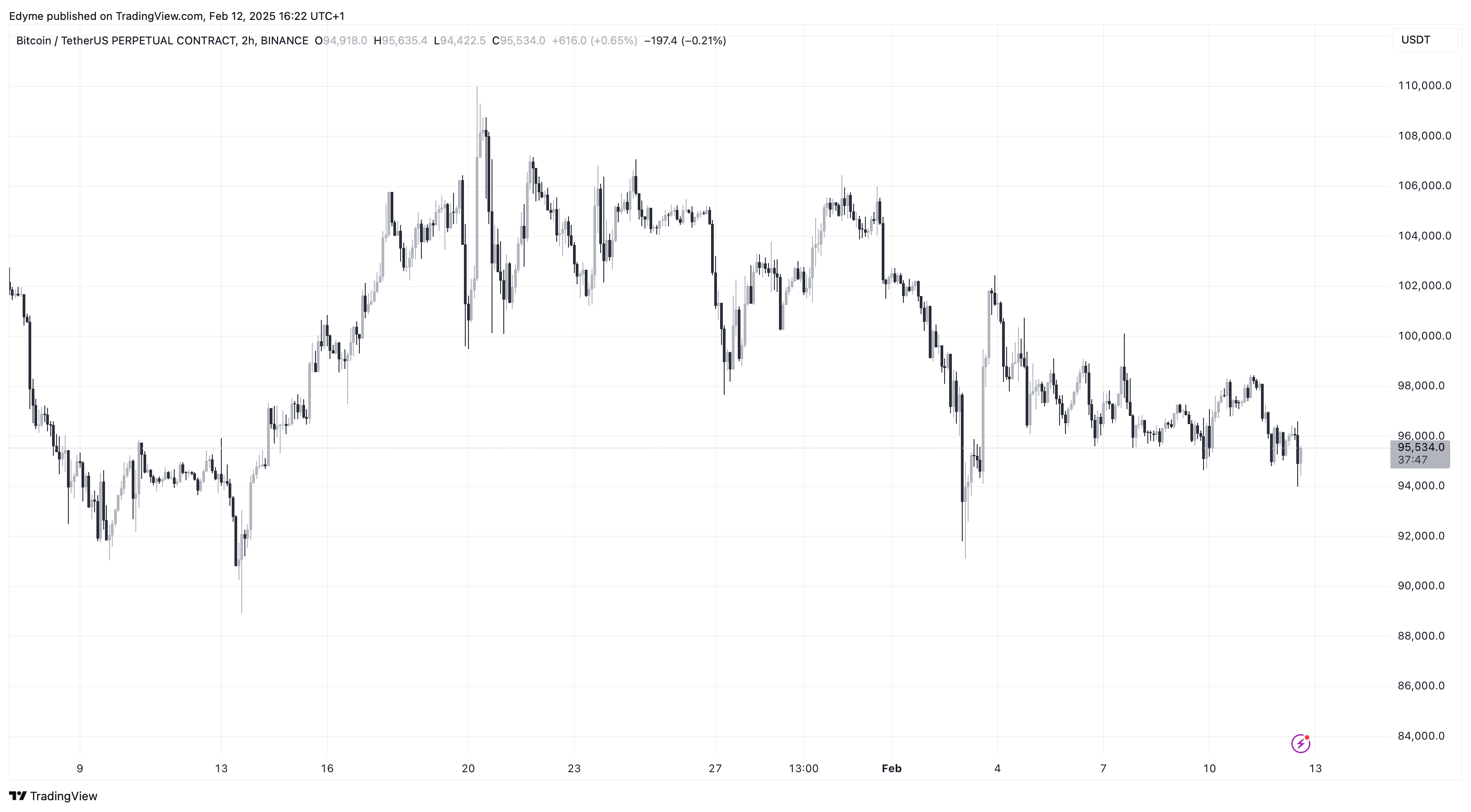 Bitcoin (BTC) price chart on TradingView