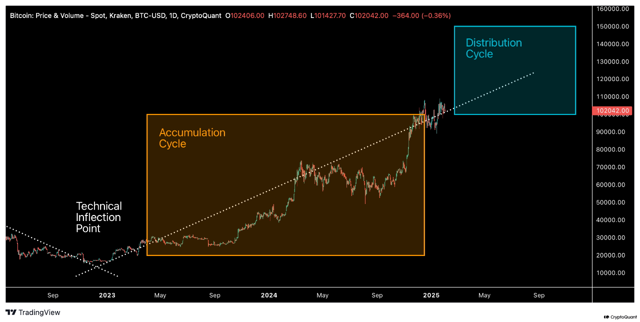 Bitcoin price chart