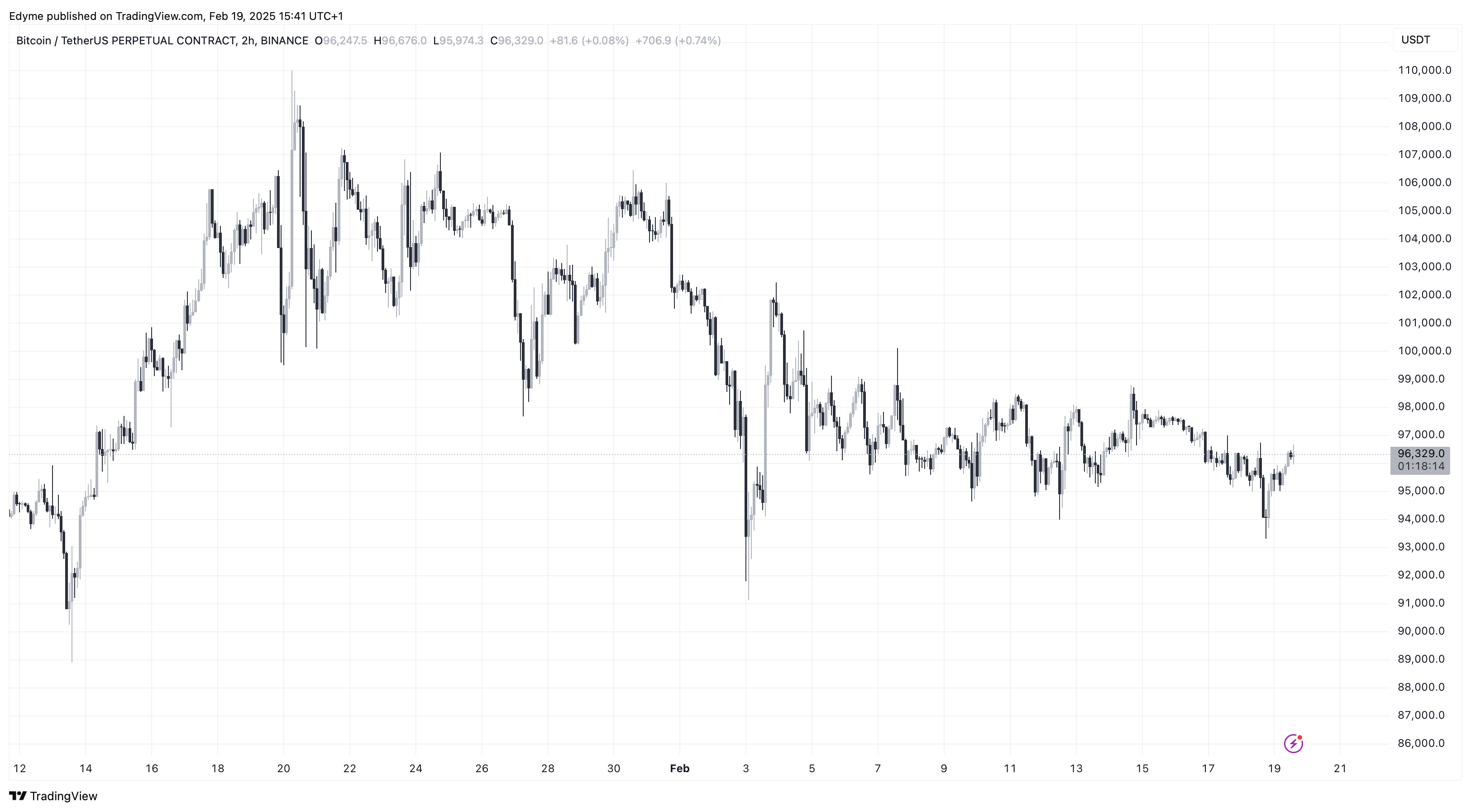 Bitcoin (BTC) price chart on TradingView