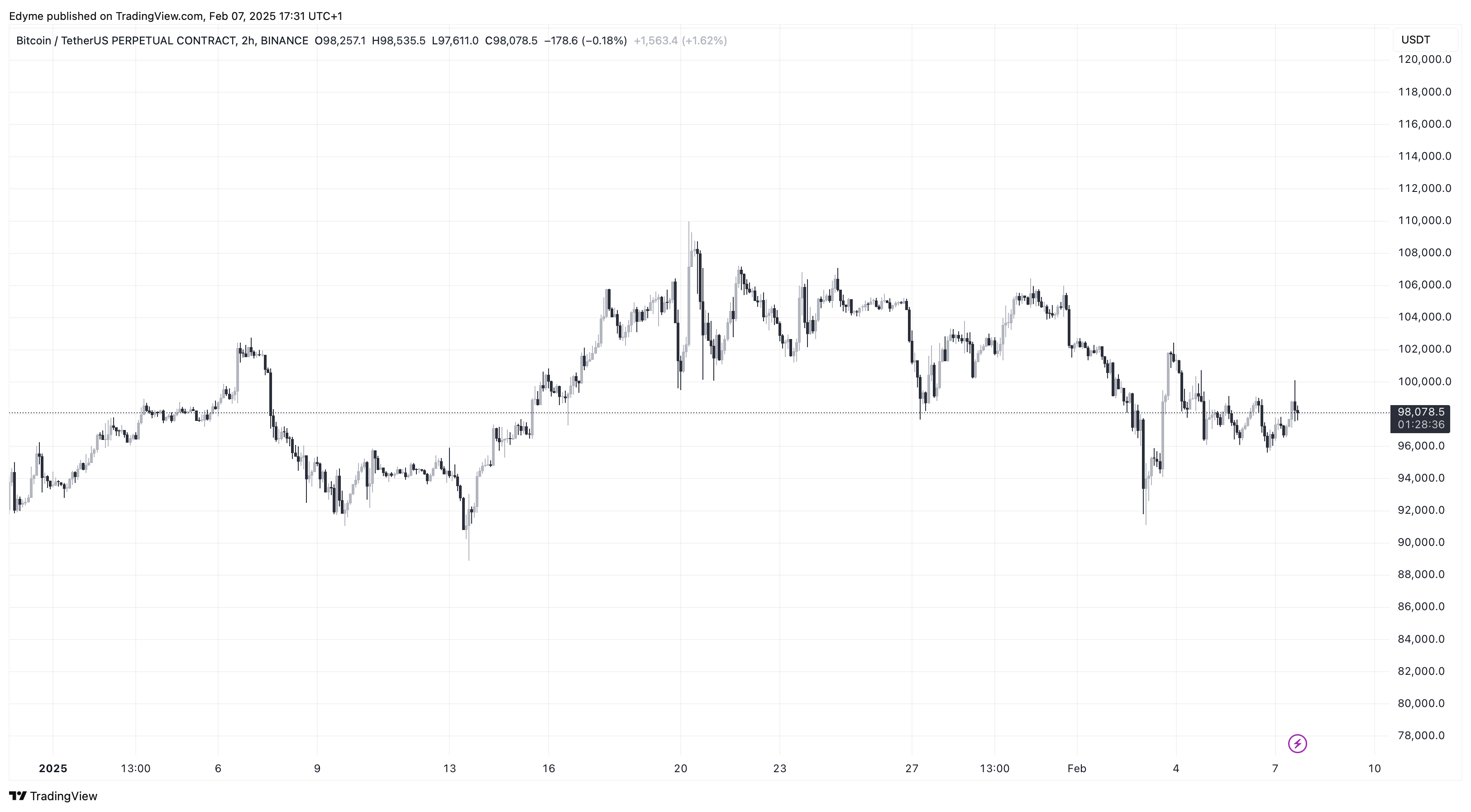 График цены Биткойна (BTC) на TradingView