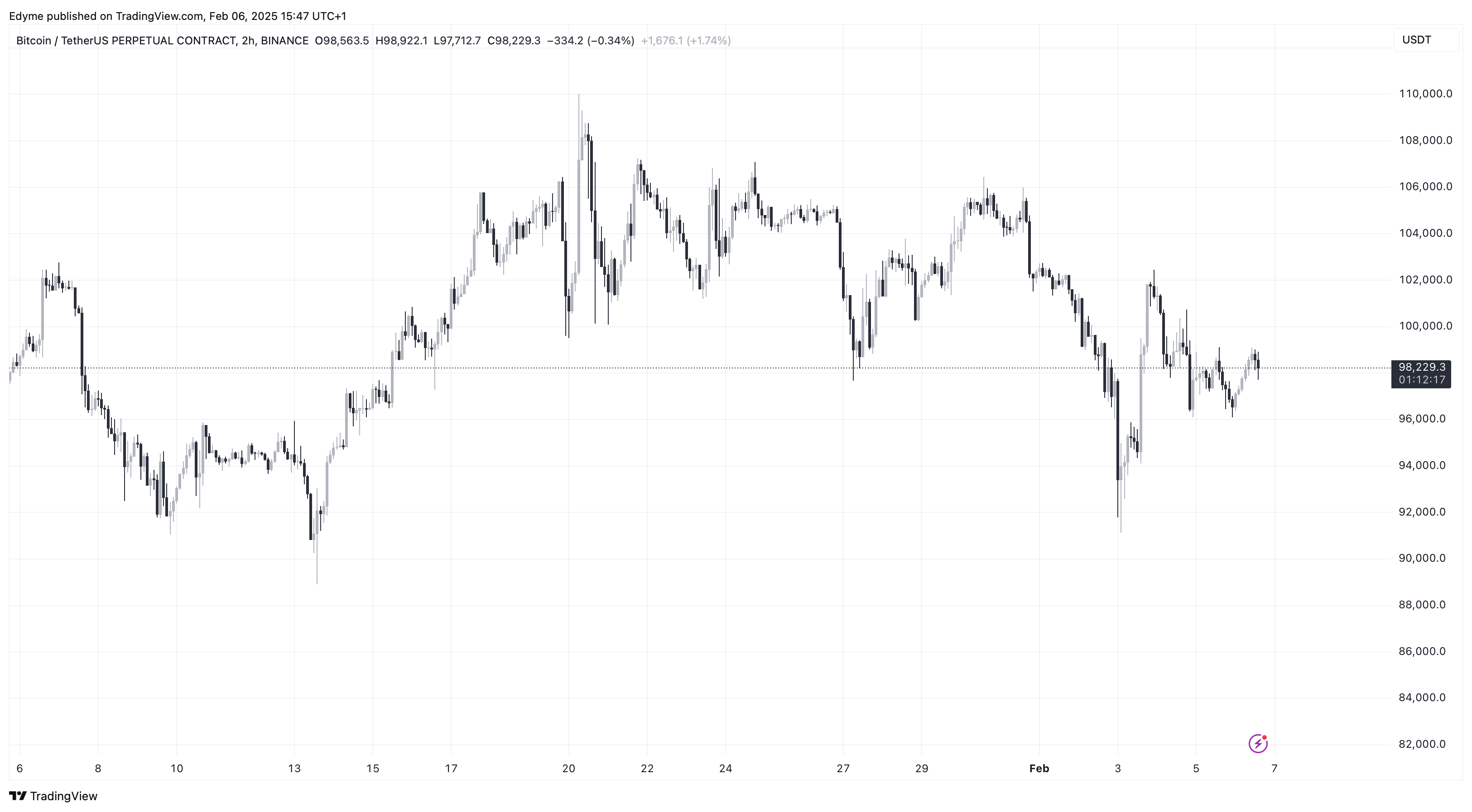 Bitcoin (BTC) price chart on TradingView