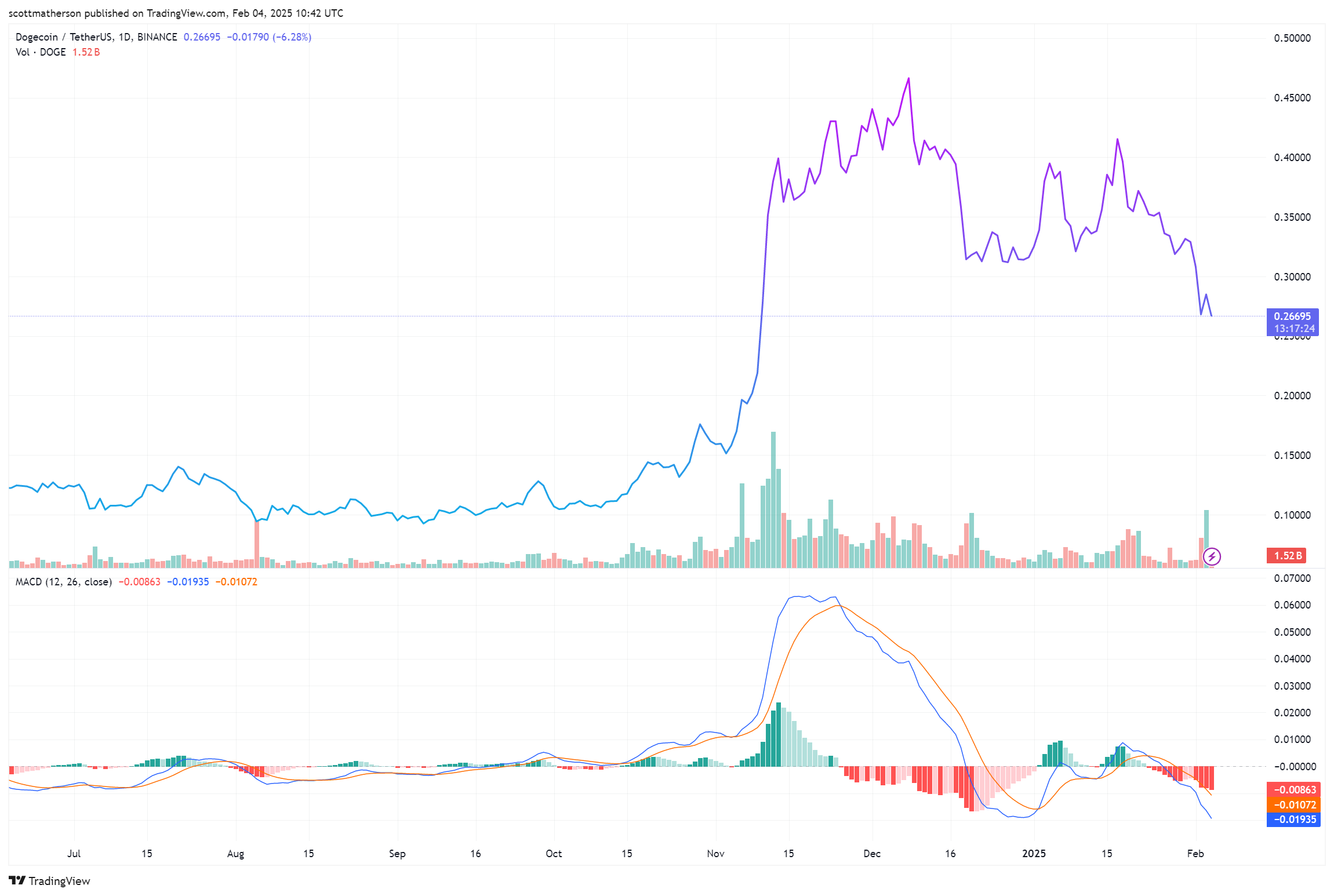Bitcoin Influence