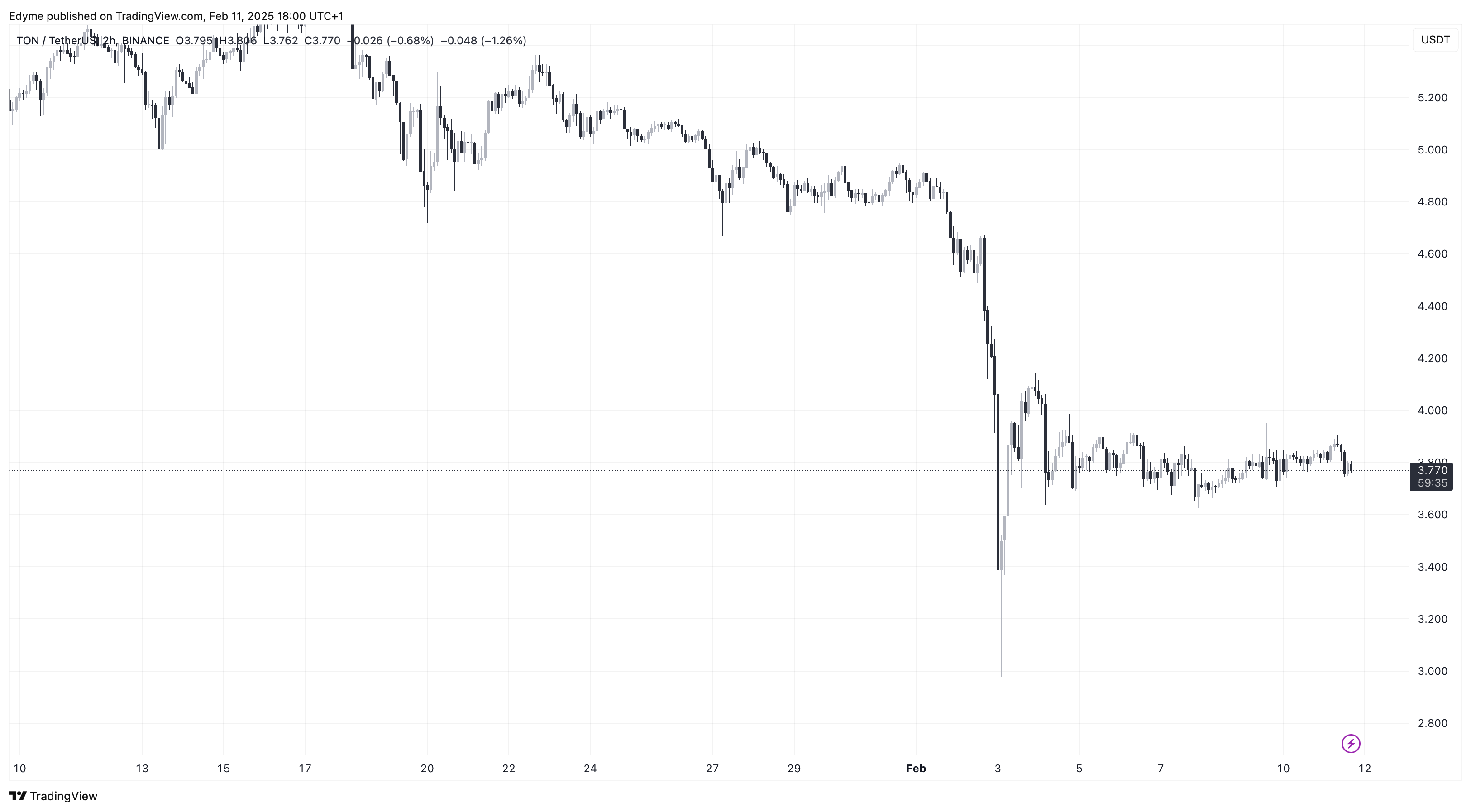 График цены Toncoin (TON) на TradingView