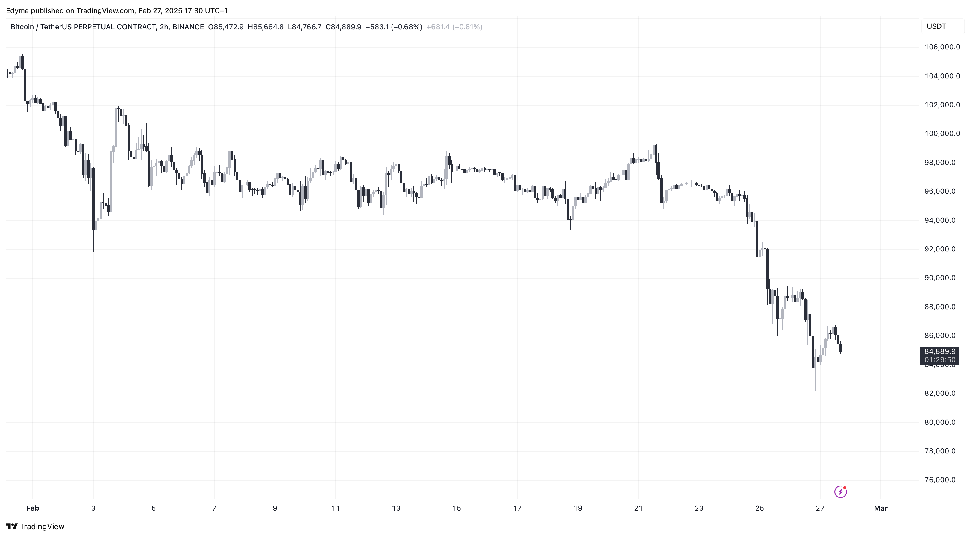График цены Биткойна (BTC)