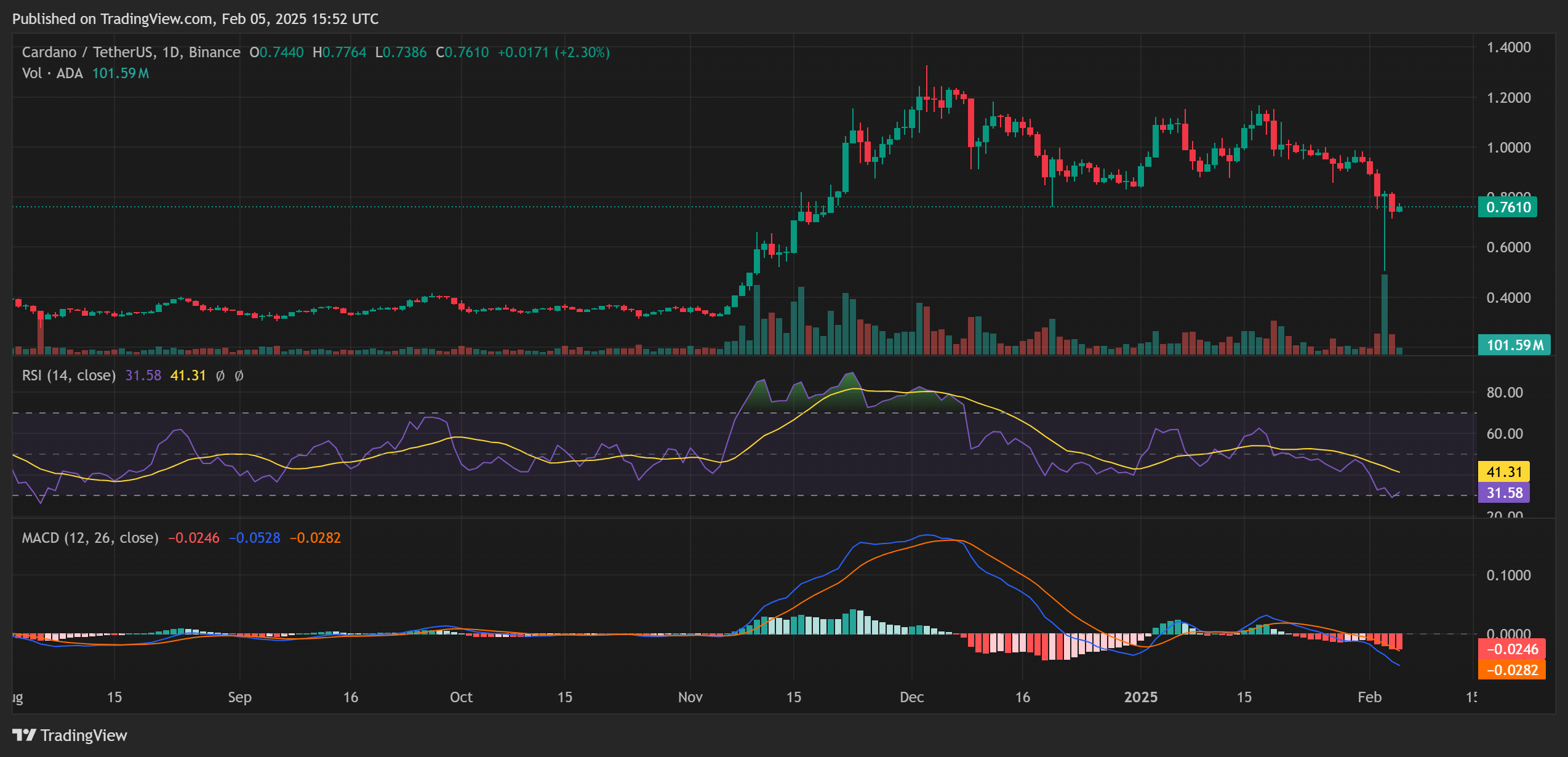 Анализ цены Cardano (ADA)