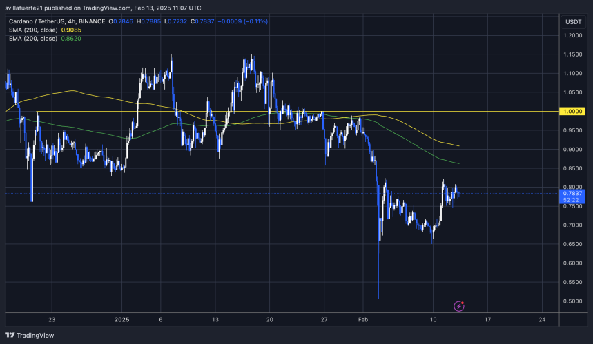 ADA консолидируется ниже отметки $0.82 | Источник: график ADAUSDT на TradingView