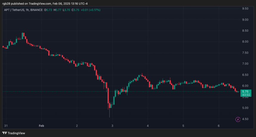 Aptos Price Chart