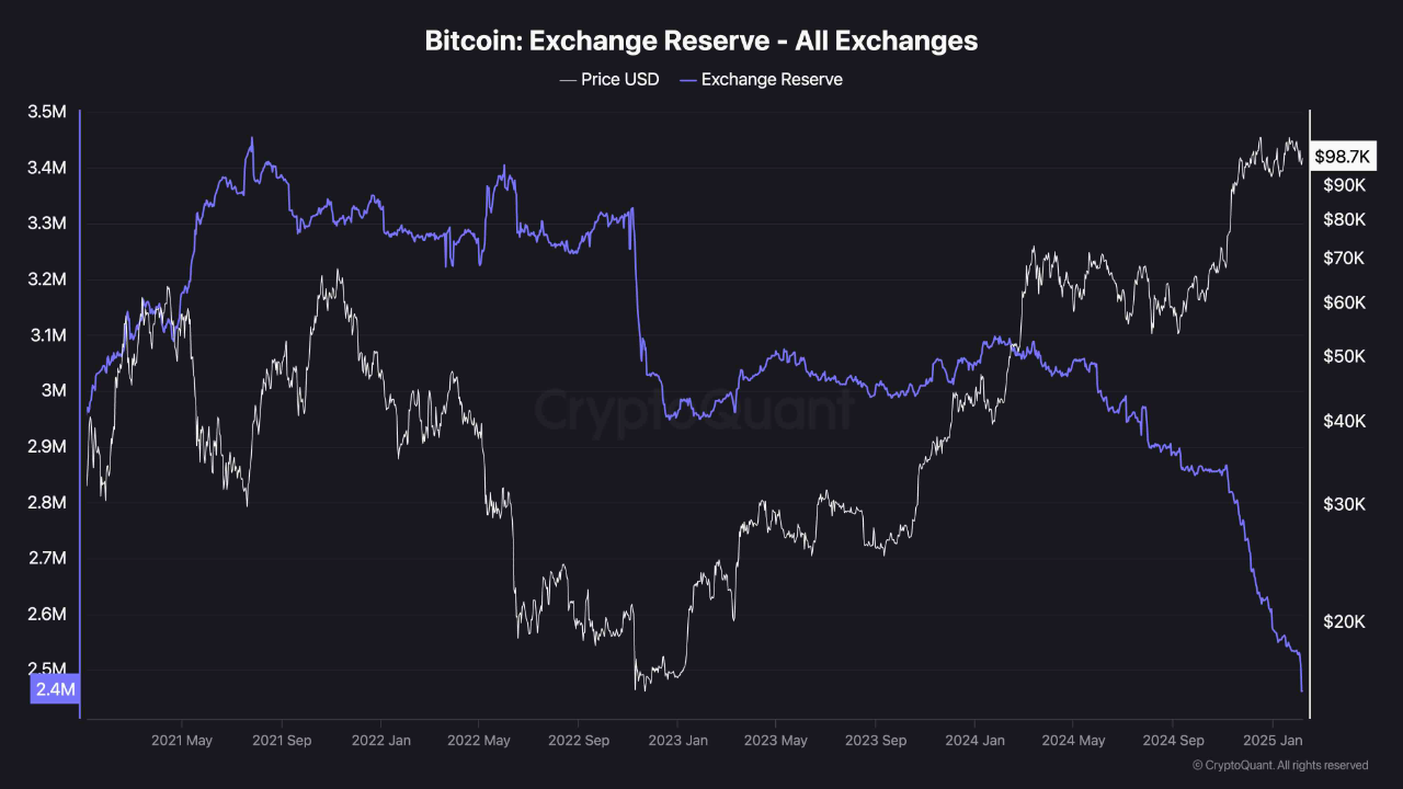 Bitcoin Exchange Reserve