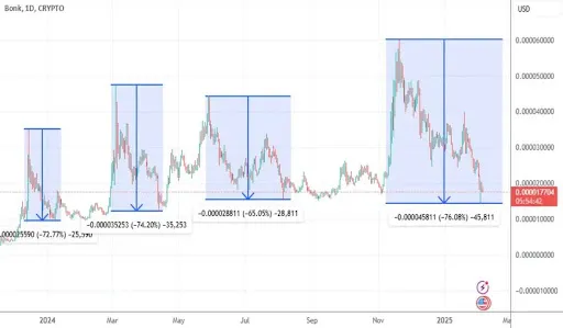 BONK Chart