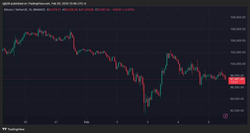 Bitcoin Price Chart