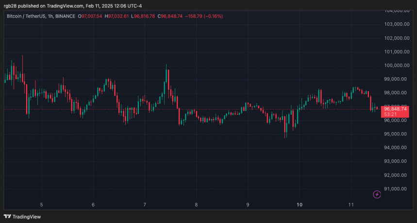 Bitcoin Trading Chart
