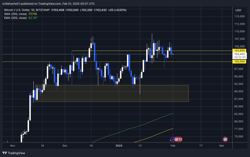 BTC testing crucial liquidity